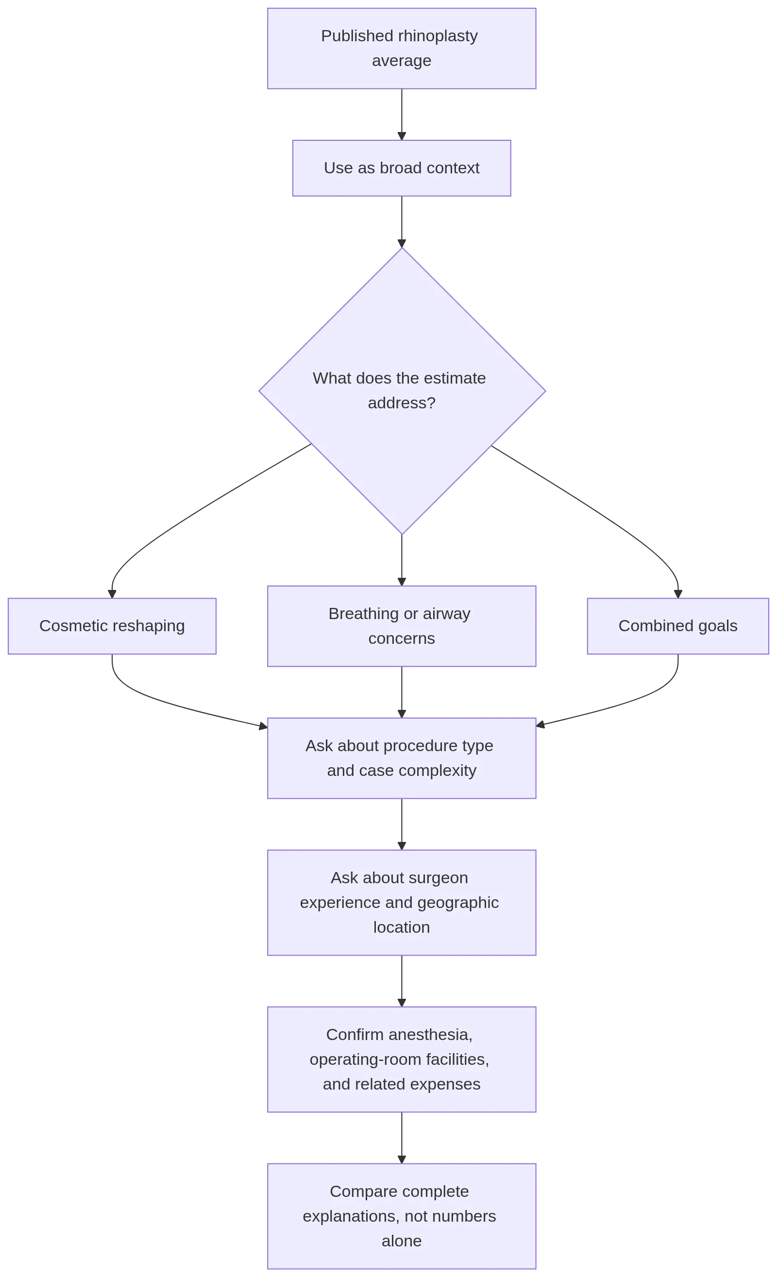 Flow diagram showing a rhinoplasty cost benchmark leading to questions about procedure type, case complexity, surgeon experience, location, anesthesia, facility fees, and related expenses before a personalized estimate.