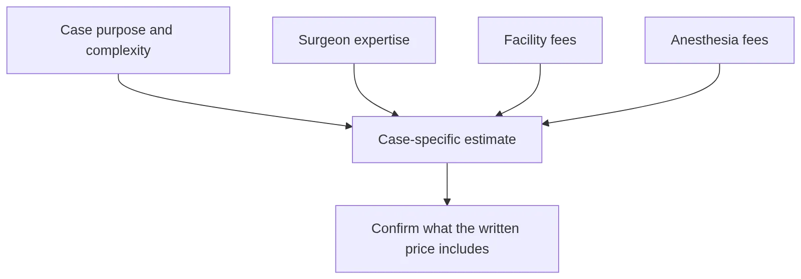Flow diagram showing rhinoplasty pricing as a case-specific estimate shaped by surgical complexity, surgeon expertise, facility fees, anesthesia fees, and confirmed inclusions.
