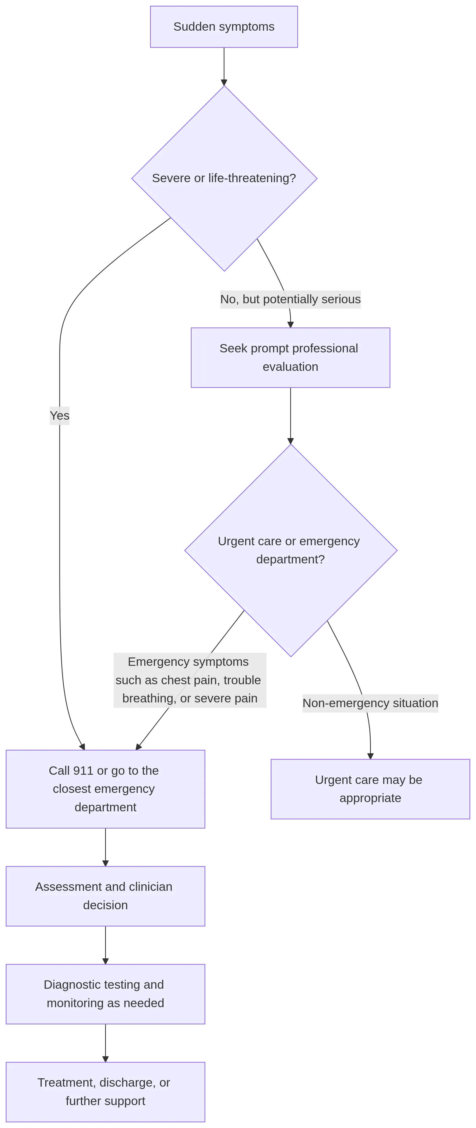 Decision pathway showing when sudden symptoms may require emergency evaluation, when to call 911, and what assessment, diagnostic testing, and monitoring may follow.