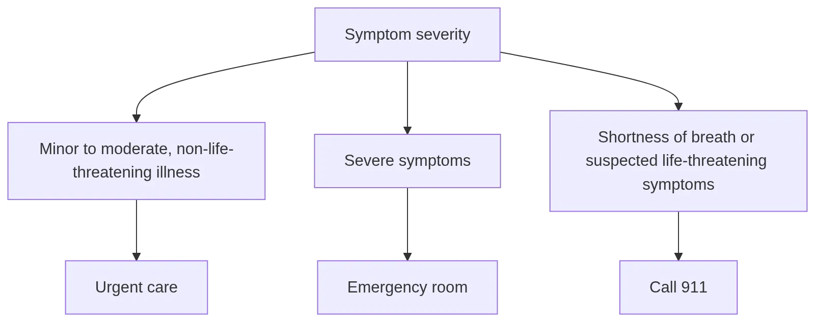 A three-branch symptom decision path showing minor to moderate non-life-threatening illness leading to urgent care, severe symptoms leading to an emergency room, and shortness of breath or suspected life-threatening symptoms leading to 911.