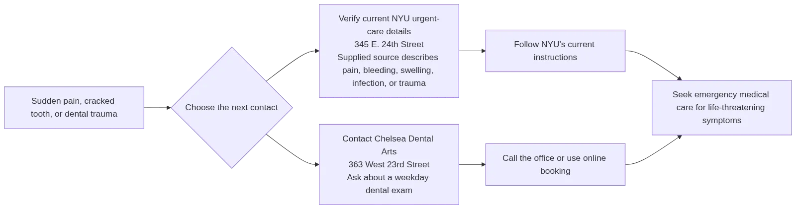 A two-path decision diagram showing NYU College of Dentistry urgent-care information at 345 E. 24th Street and Chelsea Dental Arts at 363 West 23rd Street, with prompts to verify current details or ask about a weekday dental exam.