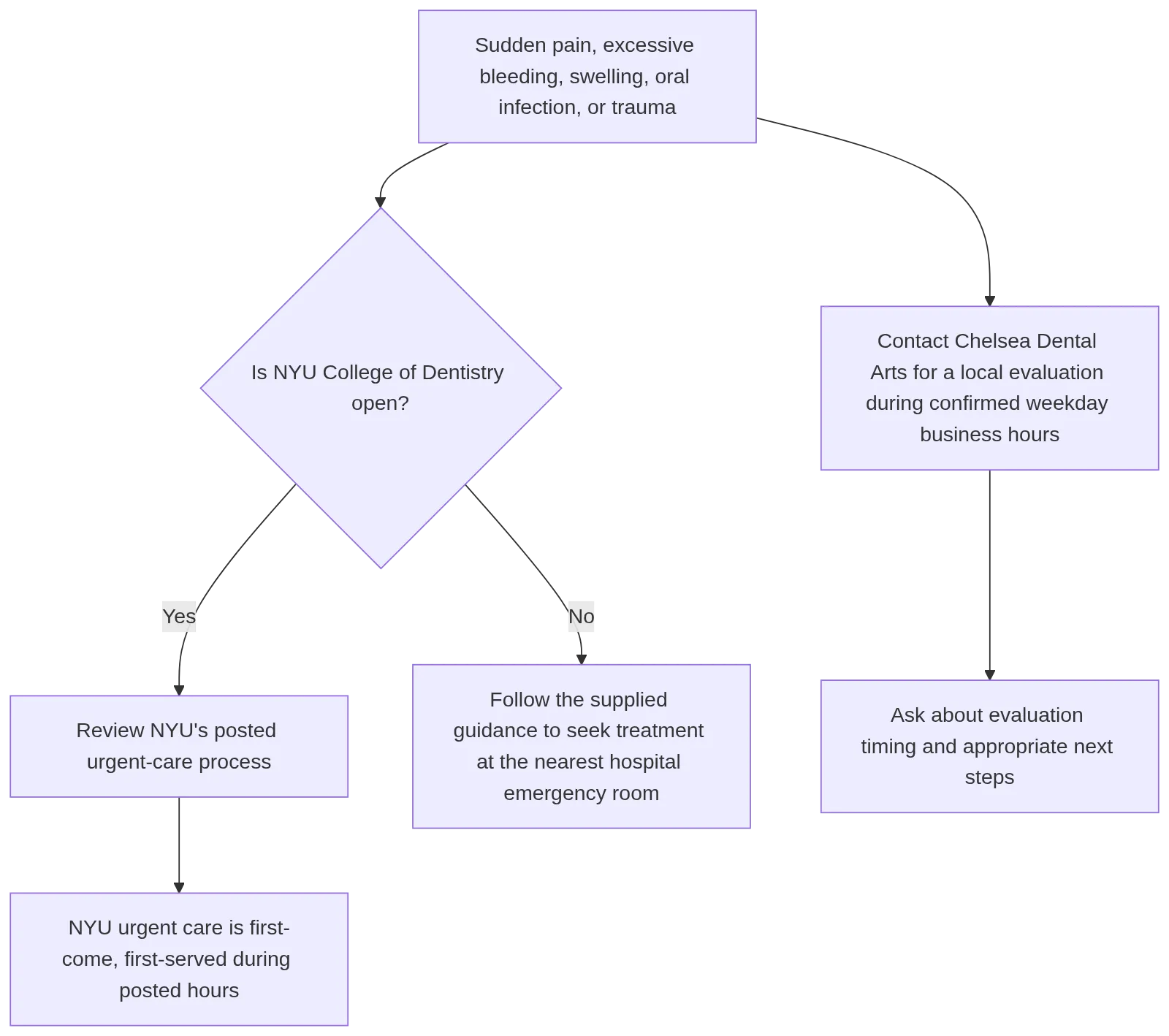 Decision pathway for sudden tooth pain, excessive bleeding, swelling, oral infection, or dental trauma, showing NYU urgent-care guidance, the after-hours direction if NYU is closed, and contacting a Chelsea practice for evaluation.