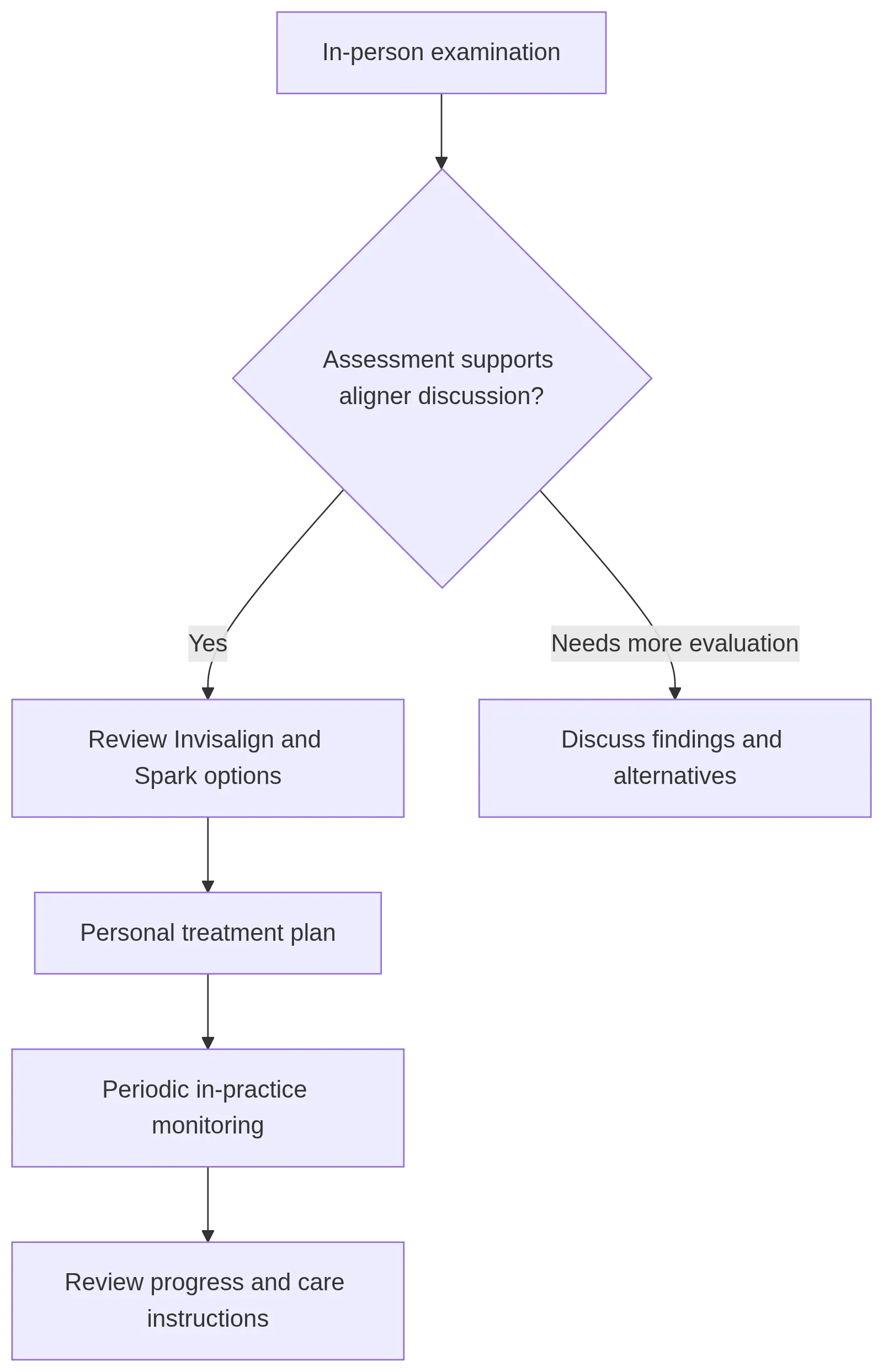 Flow diagram showing an in-person examination, appropriate imaging when needed, comparison of Invisalign and Spark Clear Aligners, a personal treatment plan, and ongoing monitoring.