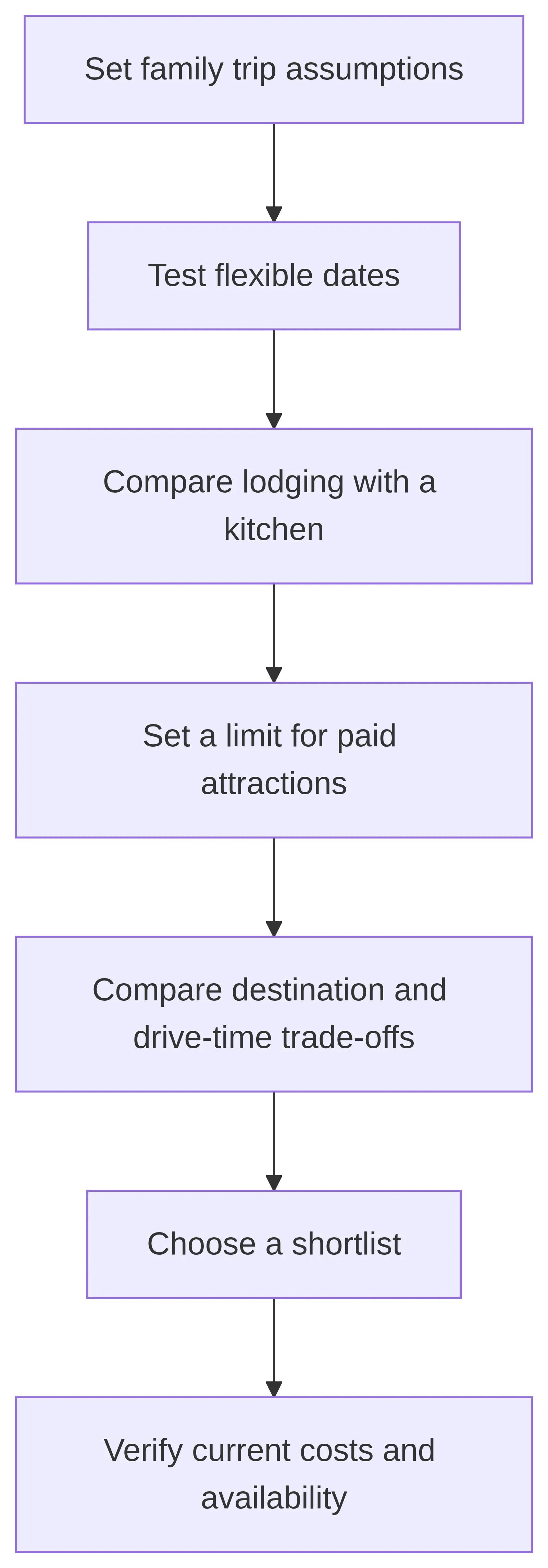 Flowchart showing a family setting trip assumptions, testing flexible dates, kitchen lodging and paid-attraction limits, then comparing destination and drive-time trade-offs.