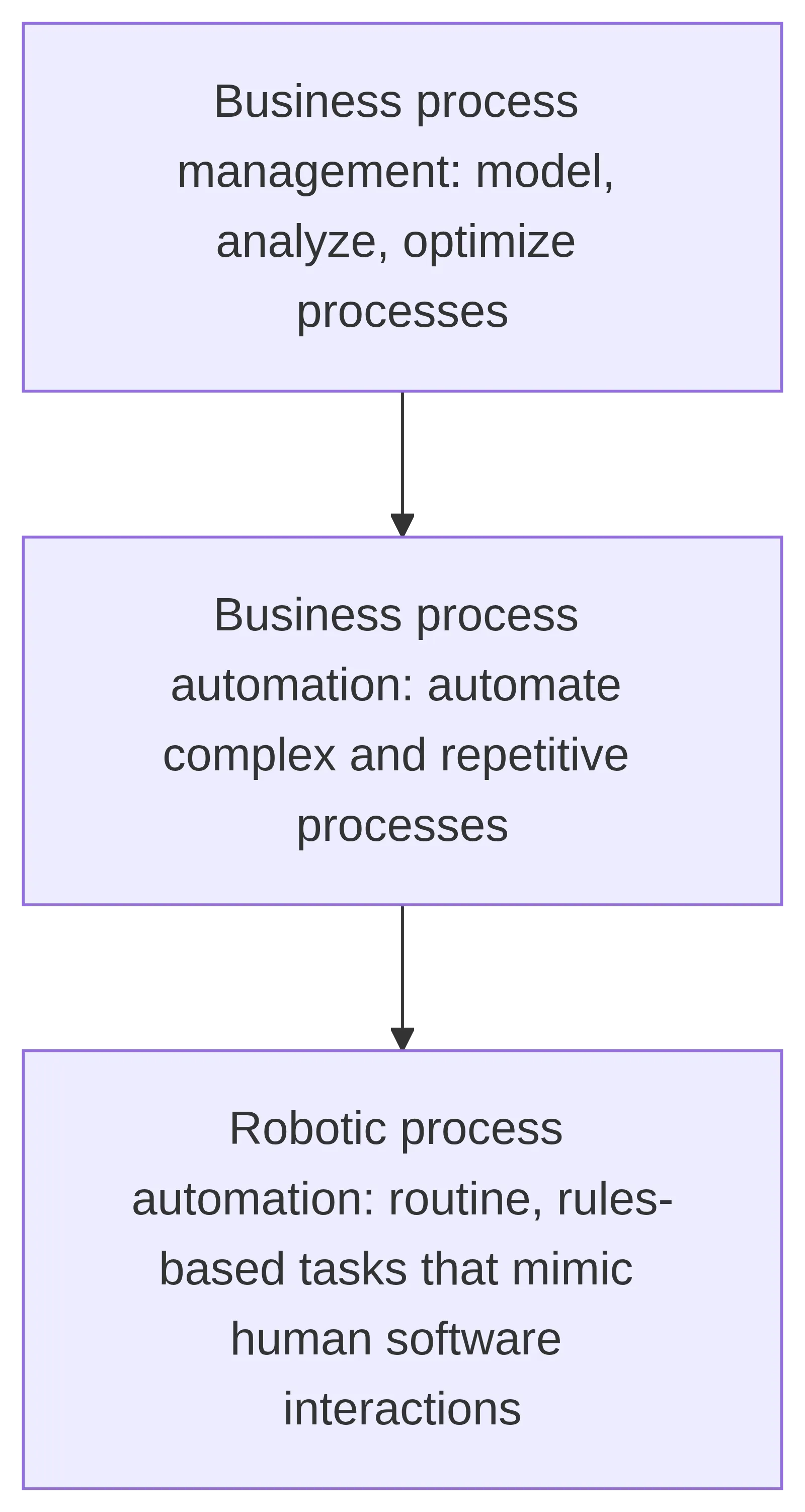 Diagram showing BPM as the broader discipline, BPA as cross-process automation, and RPA as automation of routine rules-based tasks within the BPA umbrella.