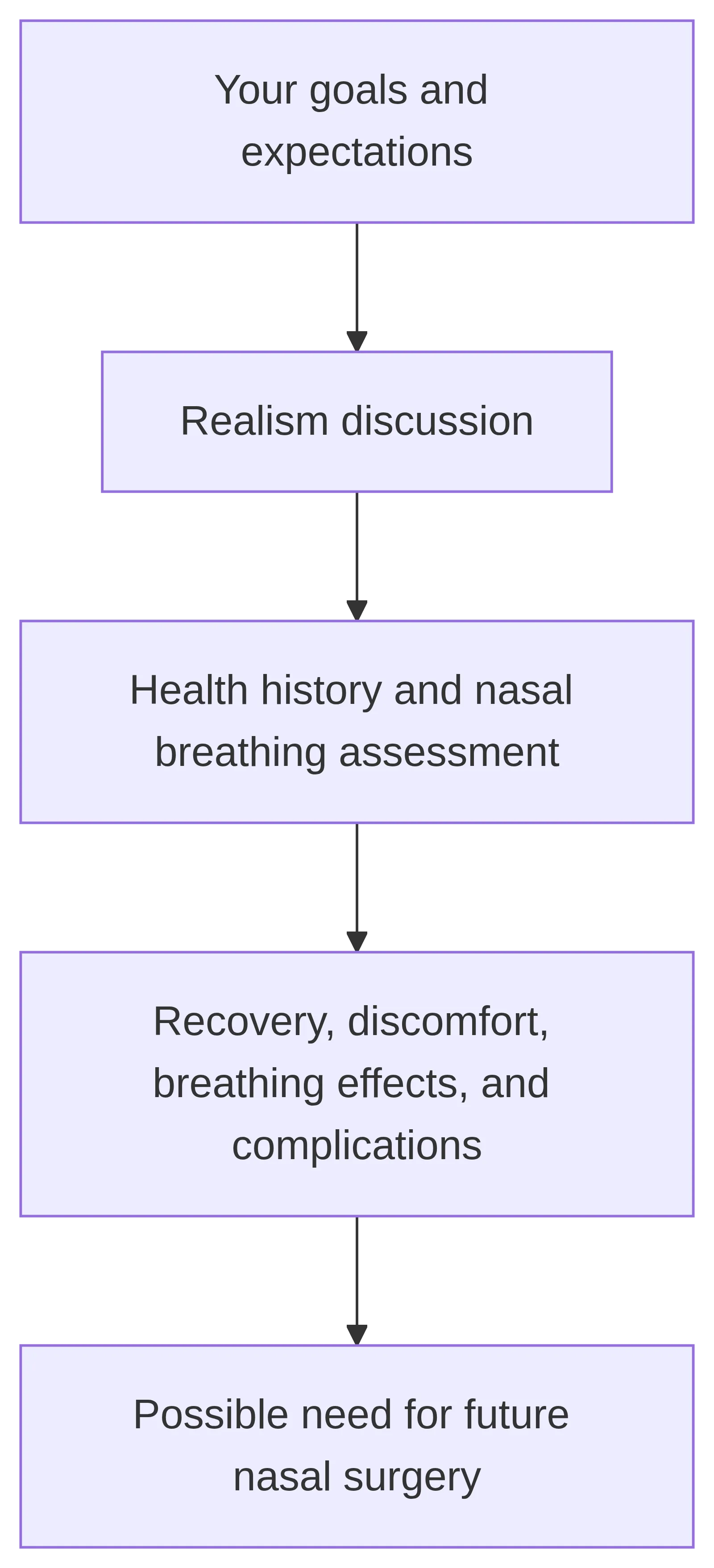Flowchart showing rhinoplasty consultation topics: goals and expectations, health history and breathing, then recovery, risks, discomfort, and possible future surgery.
