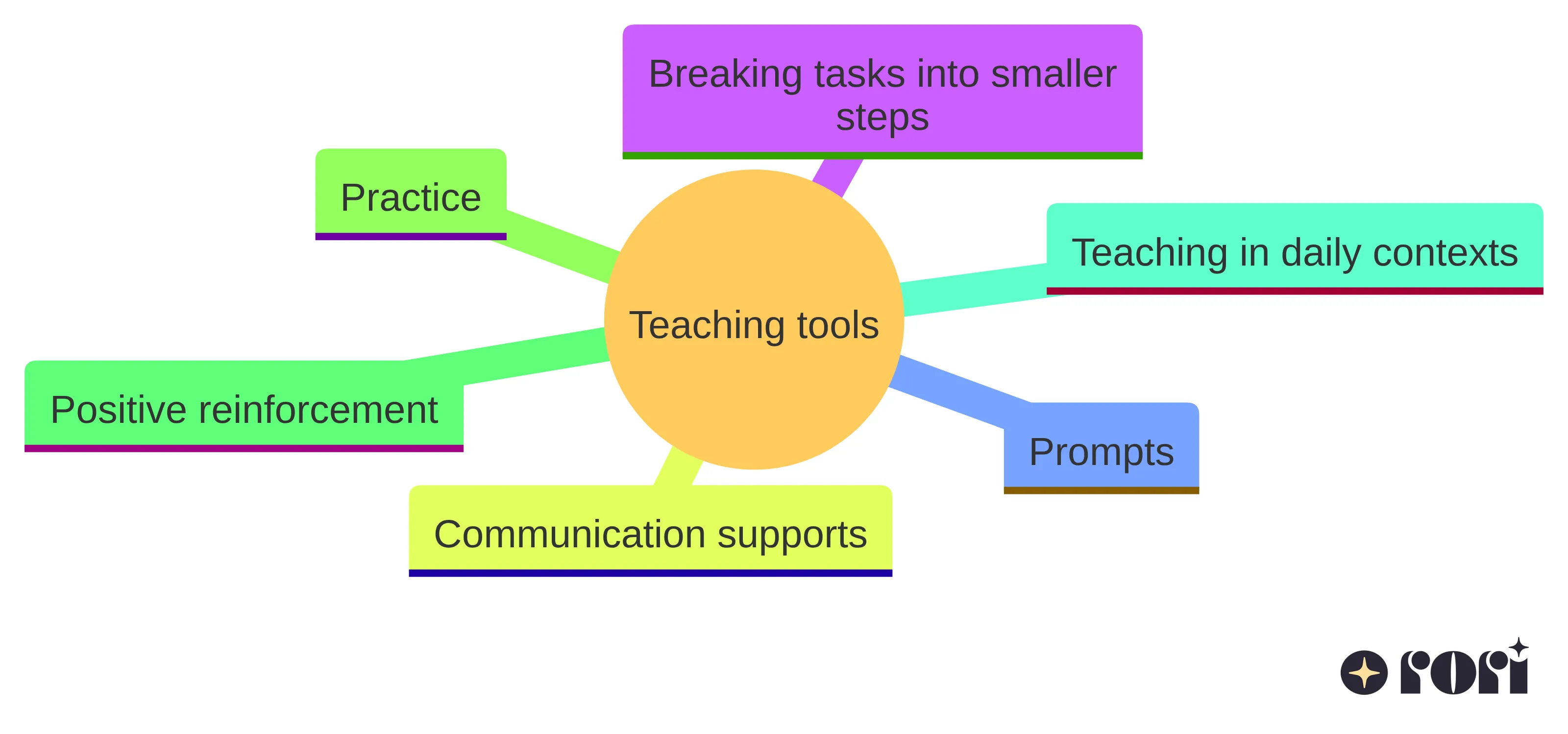 Concept chart showing six ABA-informed teaching tools: breaking tasks into smaller steps, prompts, communication supports, practice, positive reinforcement, and teaching in daily contexts.