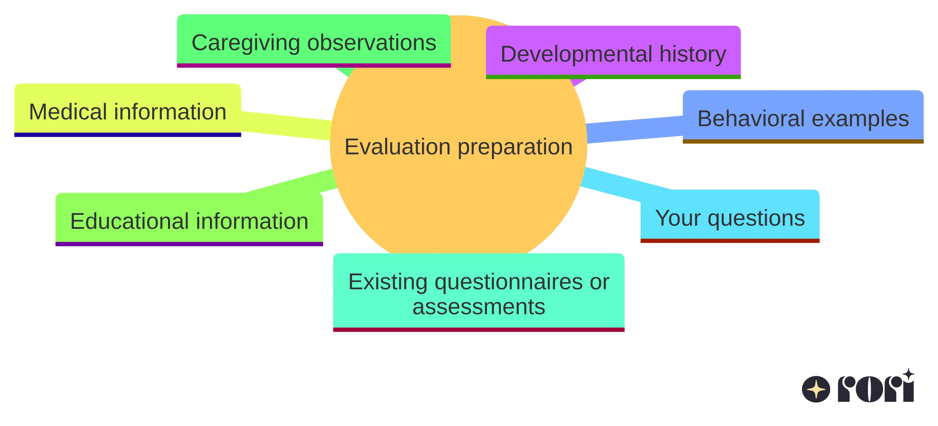 Concept chart showing the information to gather before an ASD evaluation: developmental history, behavioral examples, medical information, educational information, caregiving observations, existing questionnaires or assessments, and your questions.