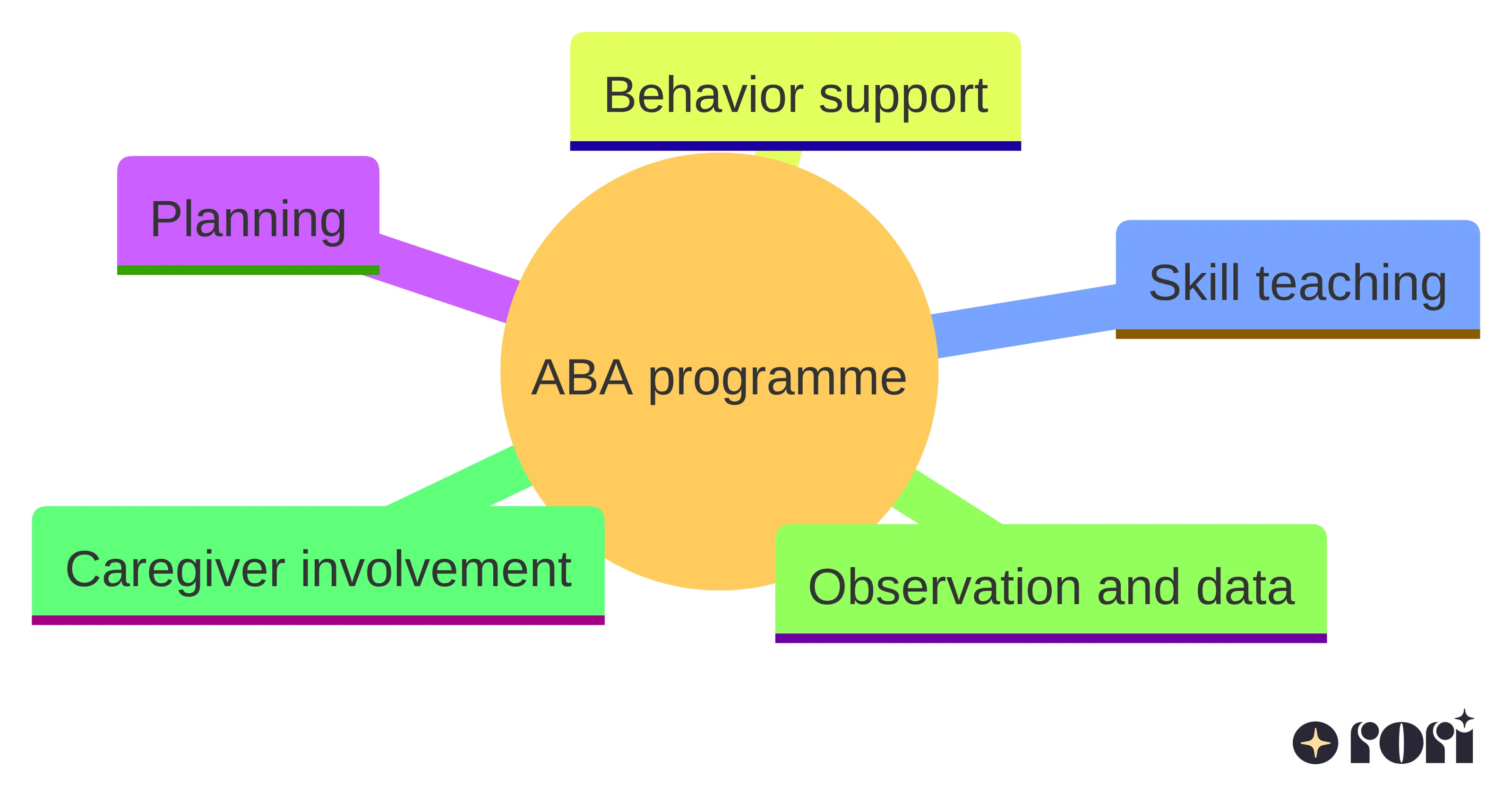 Concept chart showing the main parts of an ABA programme: planning, skill teaching, behavior support, observation and data, and caregiver involvement. These connected parts describe how a programme may be organized around a child’s needs.