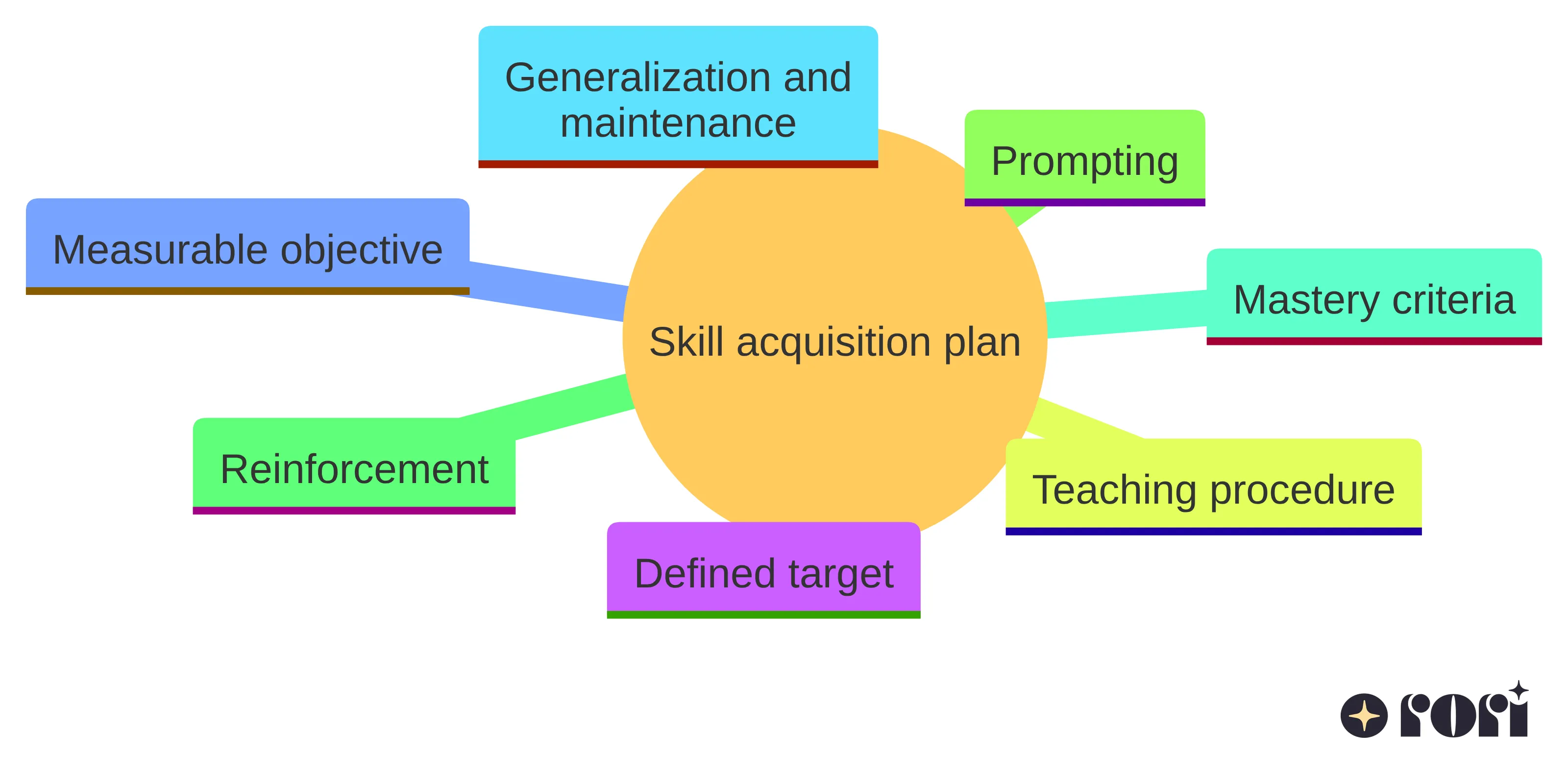 Concept chart showing the named parts of an ABA skill-acquisition plan: a defined target, measurable objective, teaching procedure, prompting, reinforcement, mastery criteria, and generalization and maintenance.