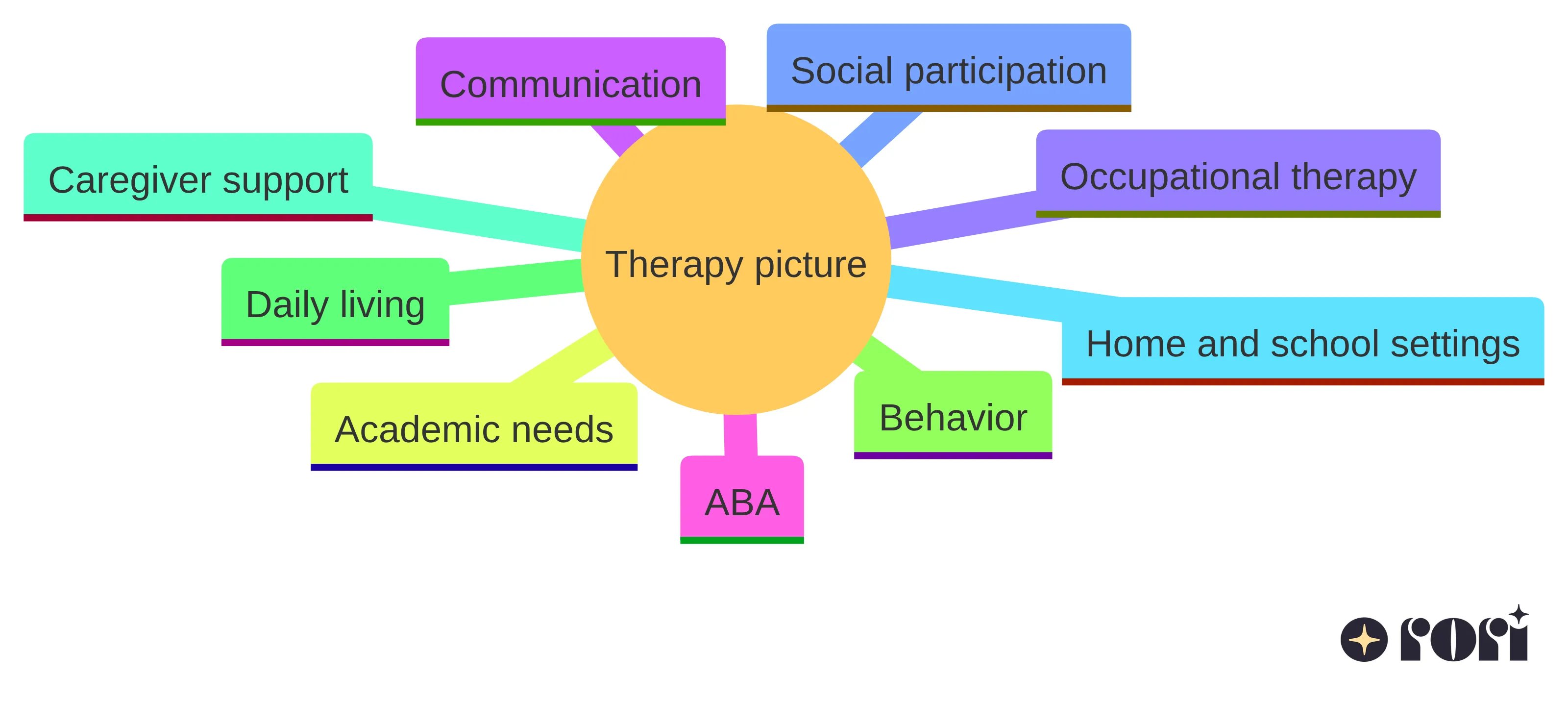 Concept chart showing the wider therapy picture for autistic children, including communication, social participation, academic needs, behavior, daily living, caregiver support, home and school settings, occupational therapy, and ABA.