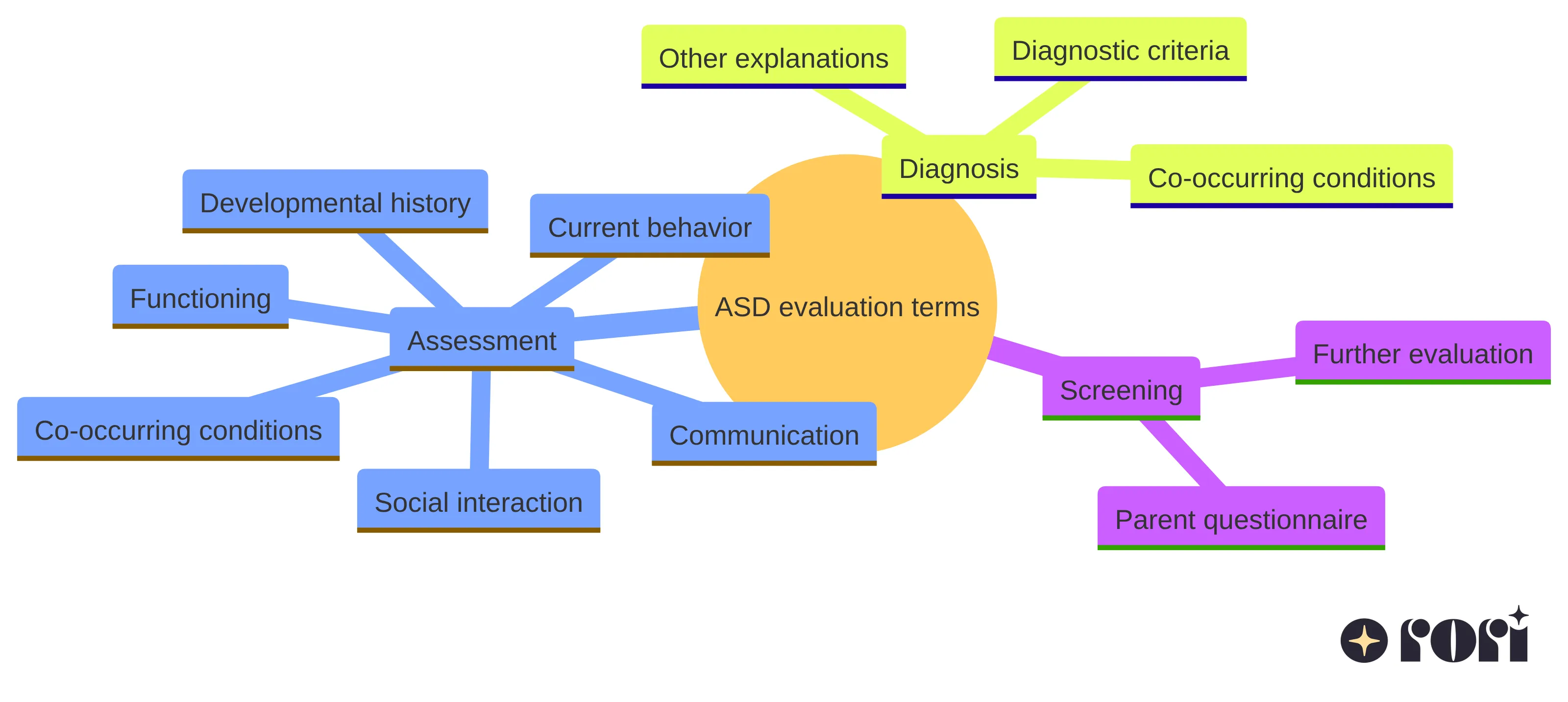Concept chart showing three distinct ASD evaluation terms: screening, assessment, and diagnosis, with their related roles and information areas. Screening points toward further evaluation, assessment gathers developmental and behavioral information, and diagnosis considers diagnostic criteria and other explanations.