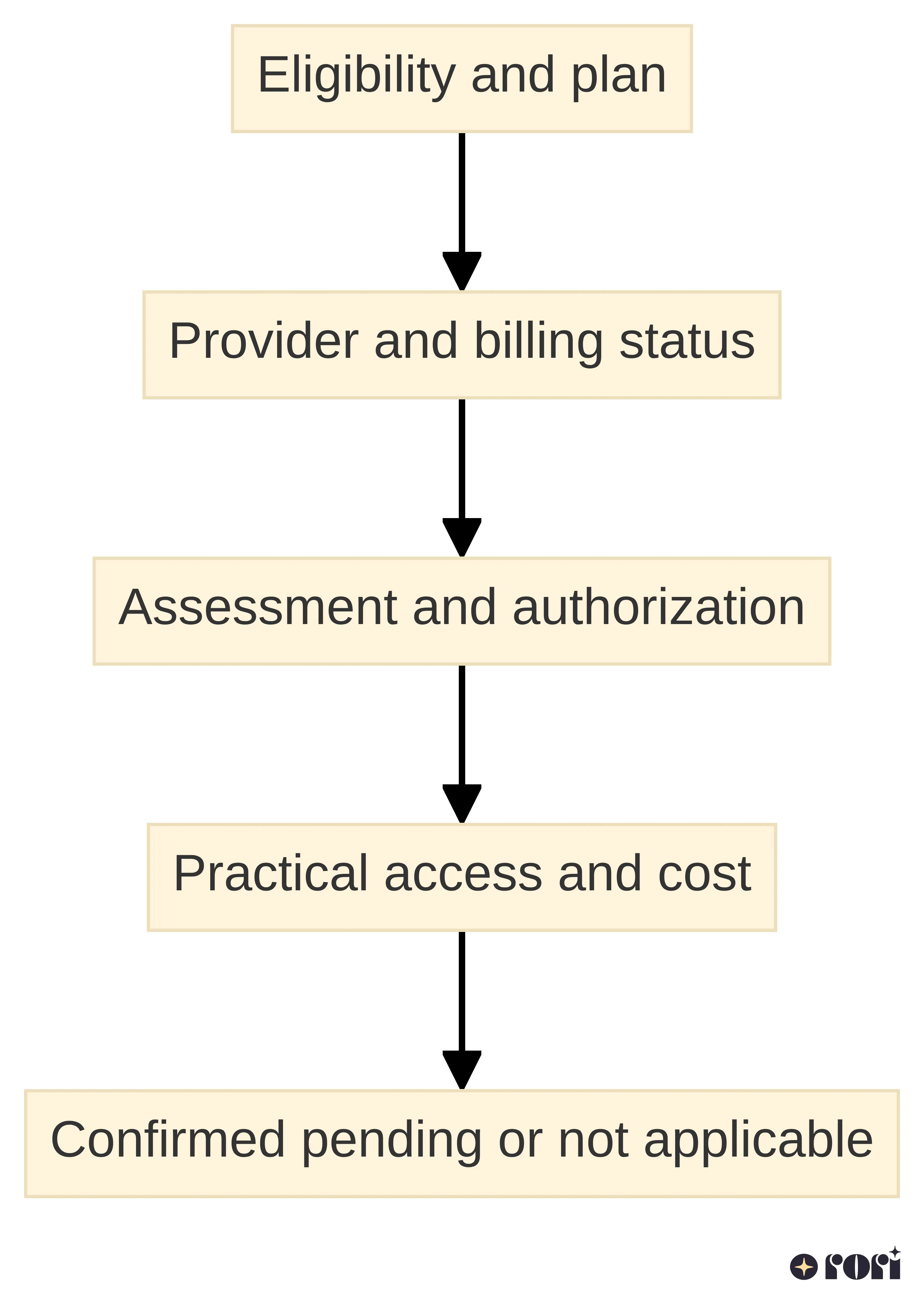 Process chart showing four Medicaid access checkpoints in order: eligibility and plan, provider and billing status, assessment and authorization, and practical access and cost, followed by marking each item as confirmed, pending, or not applicable.
