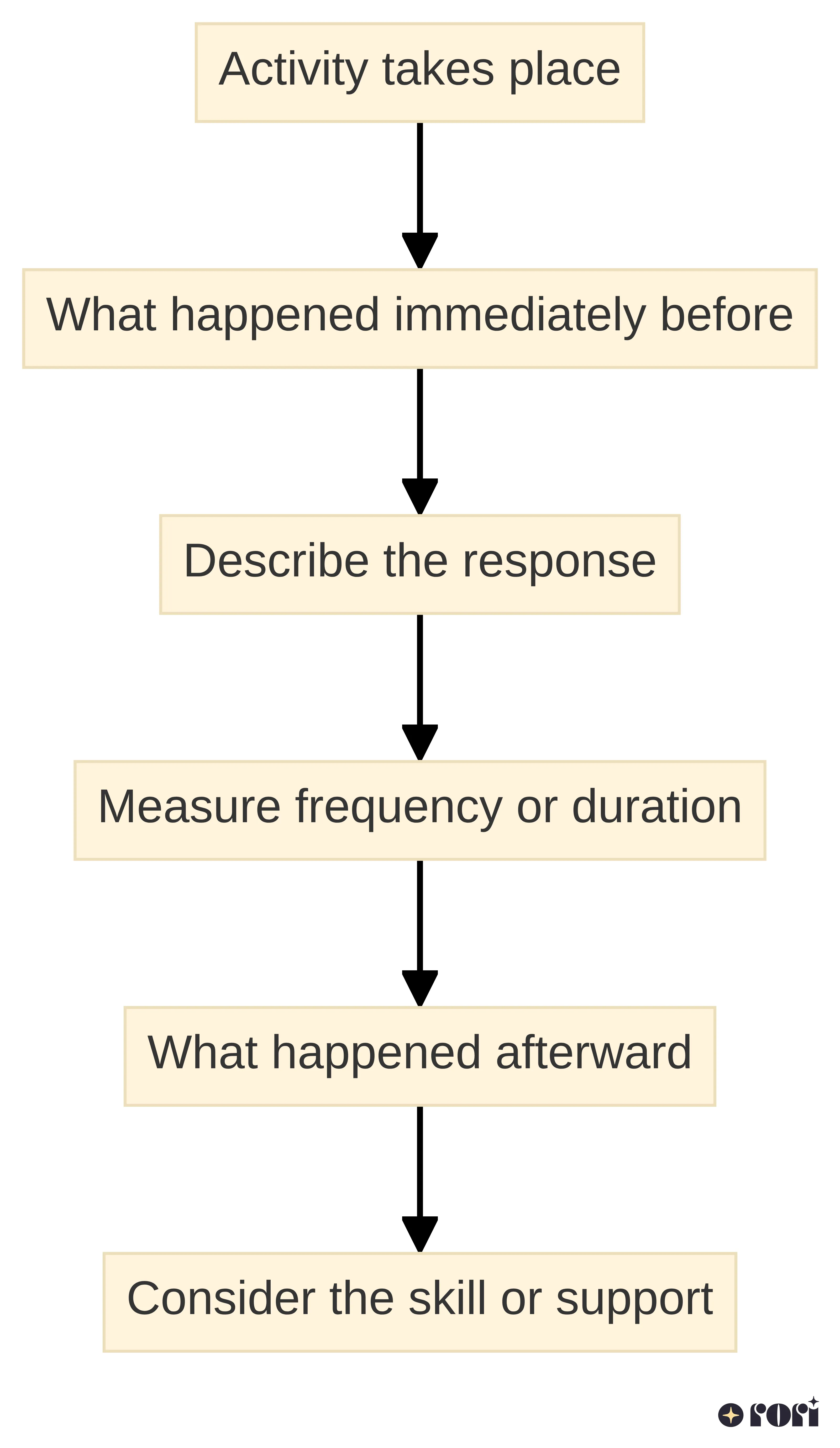 Process chart showing how observation turns a concern into a measurable question: identify the activity, examine what happened immediately before, describe the response, measure frequency or duration, examine what happened afterward, and consider the skill or support.