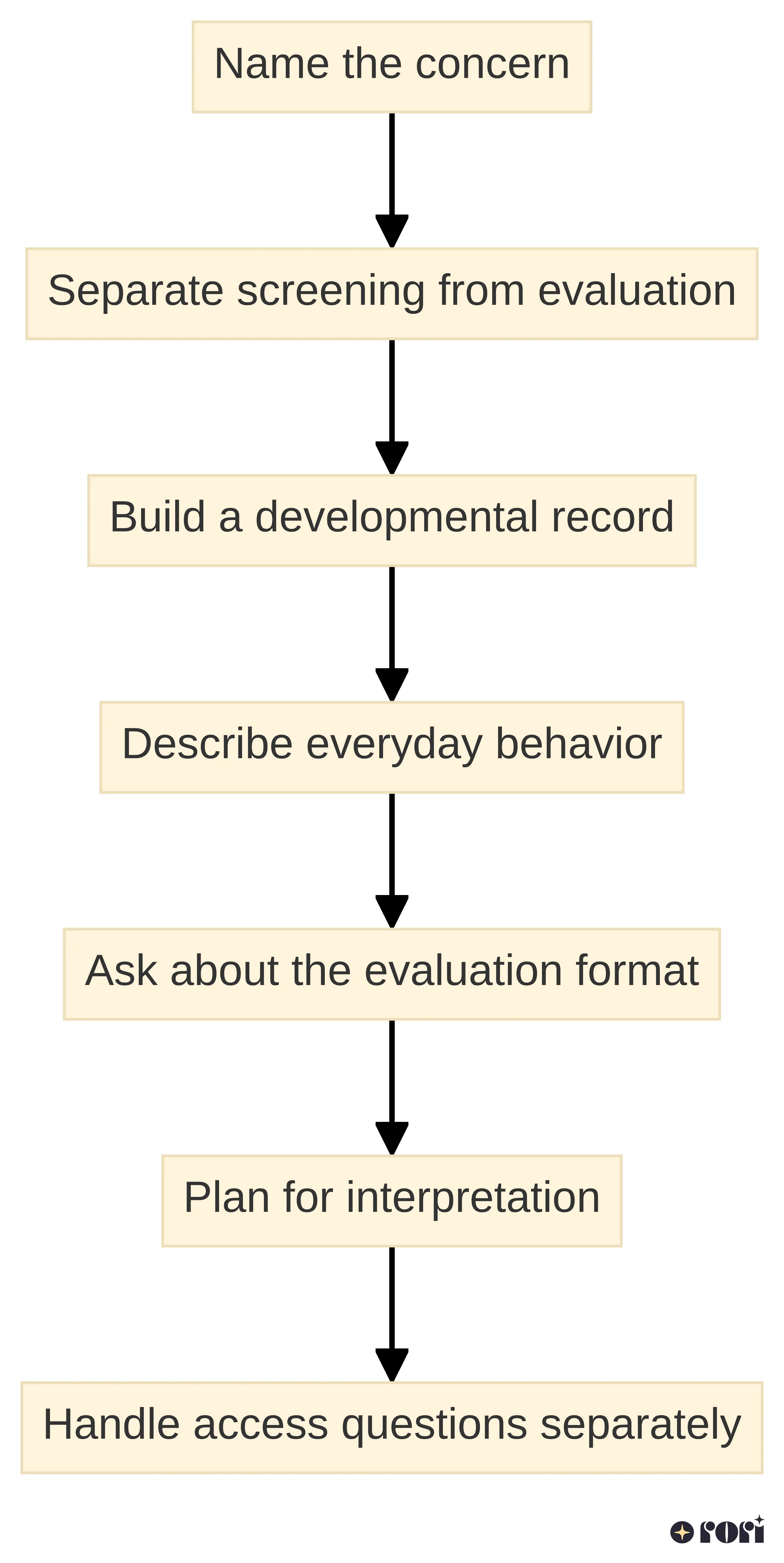 Process chart showing seven preparation steps for a professional autism assessment: name the concern, separate screening from evaluation, build a developmental record, describe everyday behavior, ask about the evaluation format, plan for interpretation, and handle access questions separately.