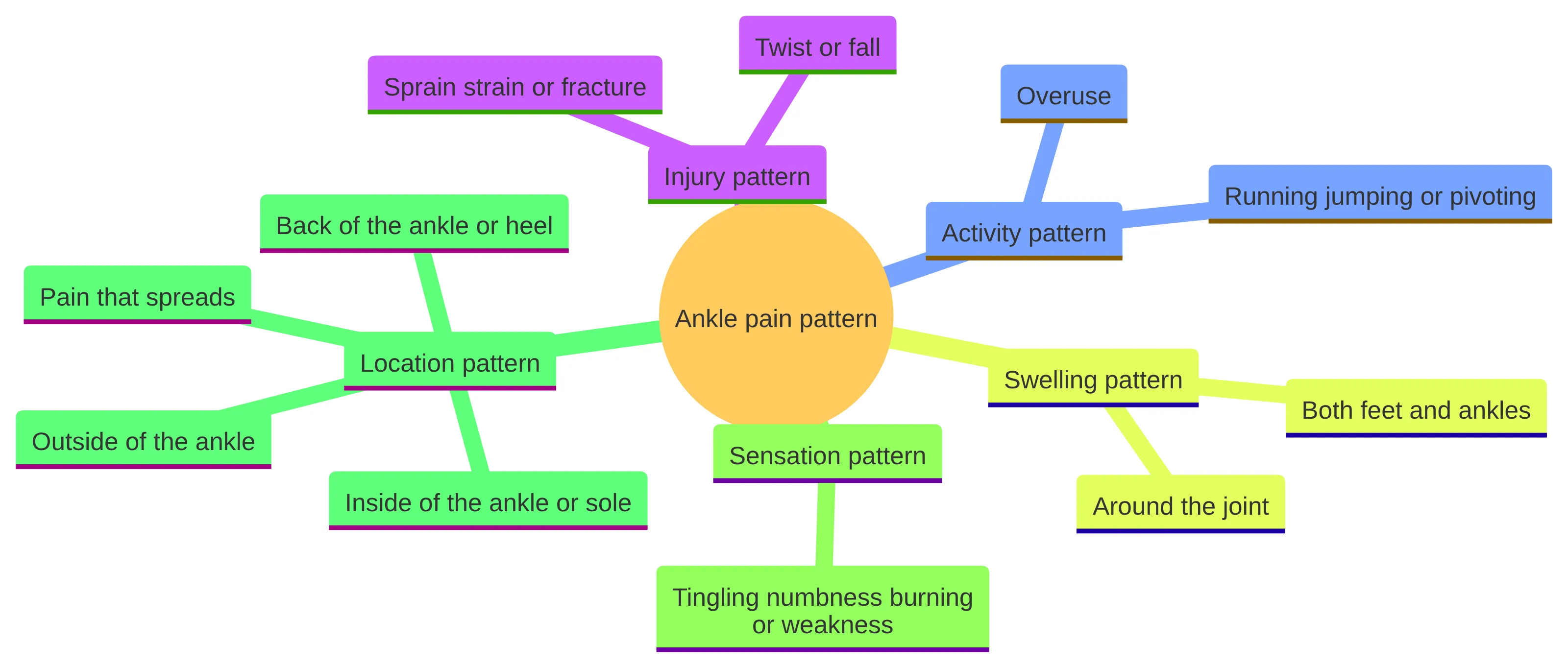 Concept chart organizing ankle-pain patterns by injury, activity, swelling, sensation, and location, including twists or falls, overuse, swelling around the joint or both ankles, altered sensation, and outside, back, inside, or spreading pain.