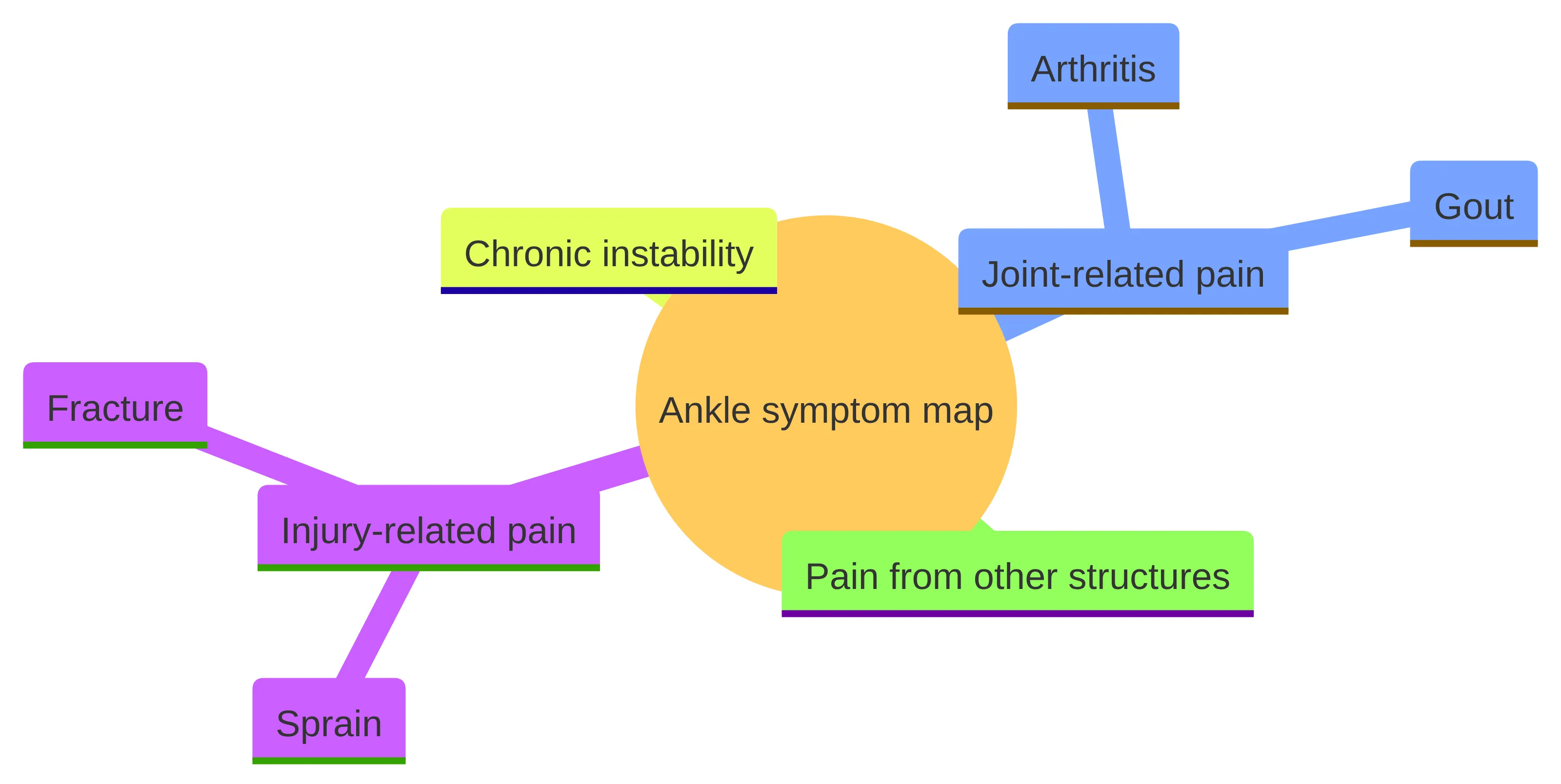 Concept chart showing an ankle symptom map with injury-related pain, including sprain and fracture, joint-related pain including arthritis and gout, chronic instability, and pain from other structures.