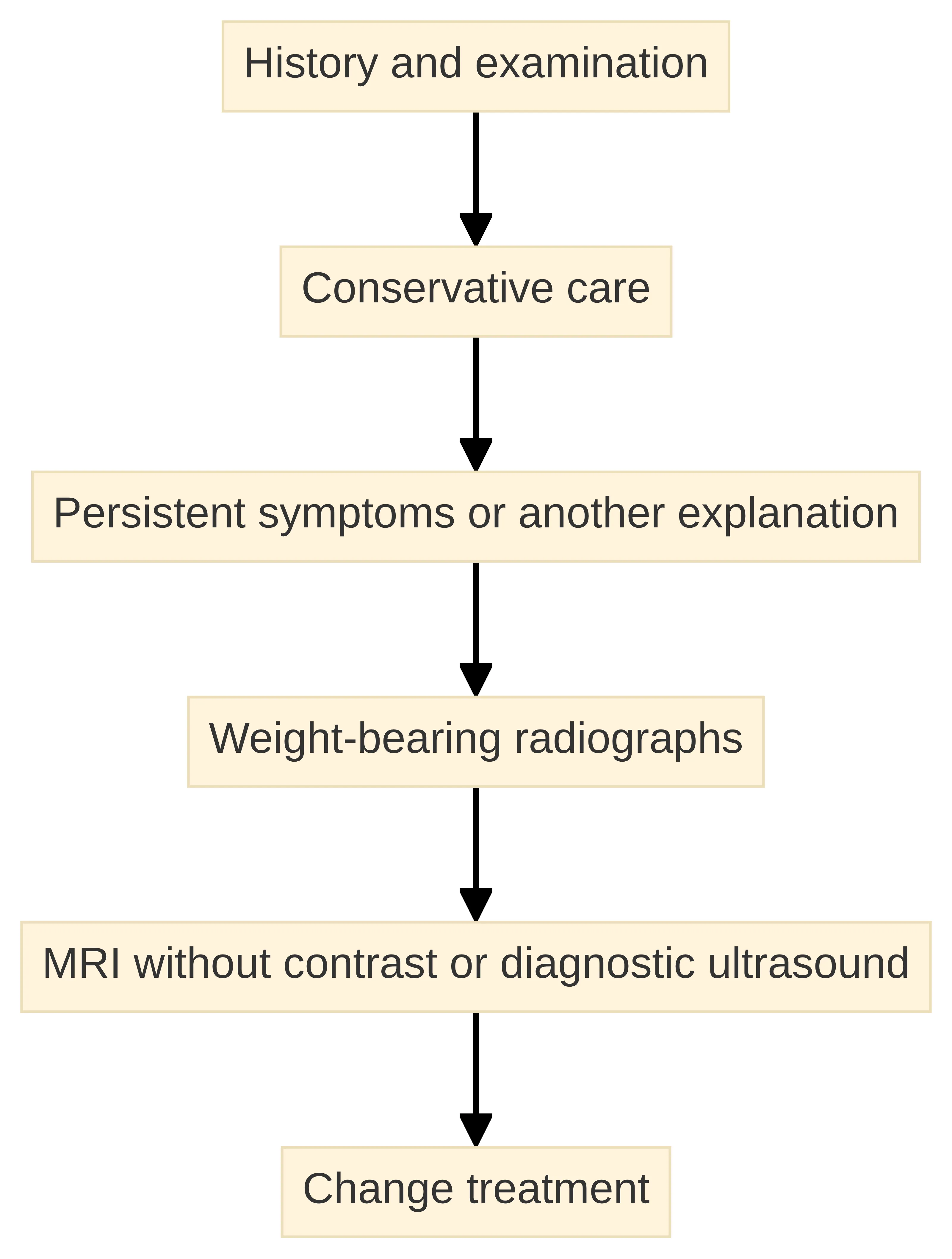 Process chart showing how persistent foot pain moves from history and examination through conservative care, imaging, and a treatment decision. The chart includes weight-bearing radiographs followed by MRI without contrast or diagnostic ultrasound when appropriate.
