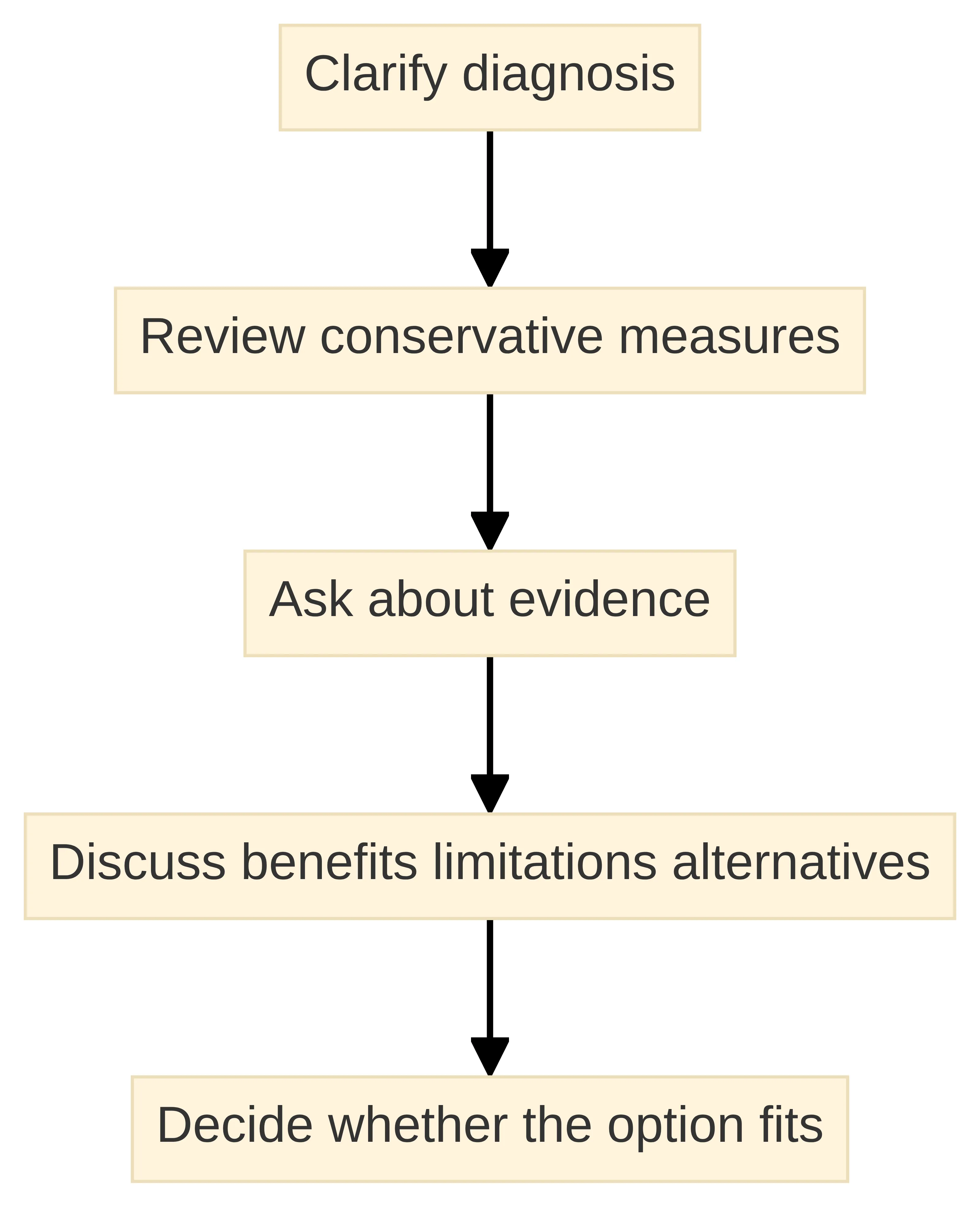 Process chart showing the sequence for discussing regenerative treatment options: clarify the diagnosis, review conservative measures, ask about evidence, discuss benefits limitations and alternatives, and decide whether the option fits the clinical findings and goals.