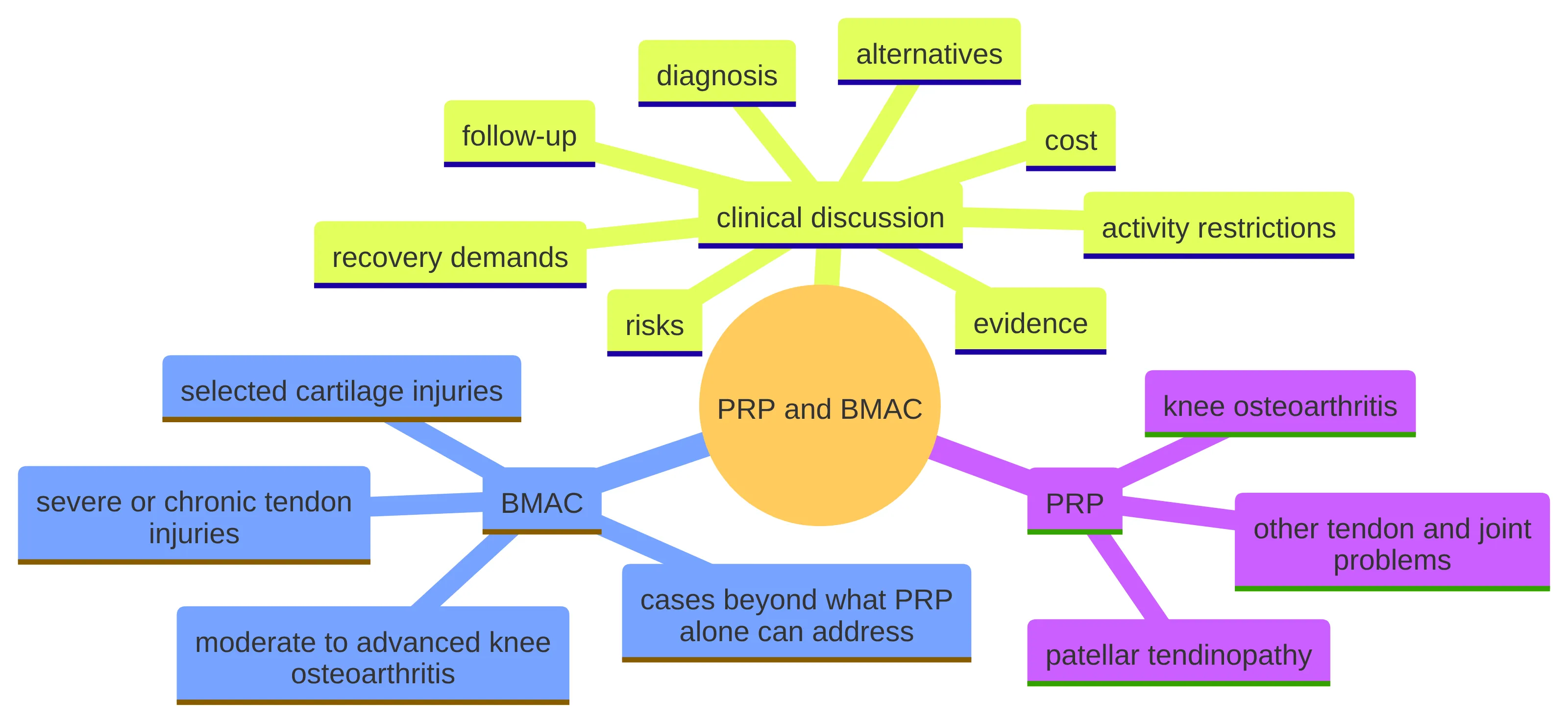 Concept chart comparing PRP and BMAC as options for clinical discussion, including their named knee and tendon conditions and the questions about diagnosis, evidence, alternatives, follow-up, risks, recovery, and cost.