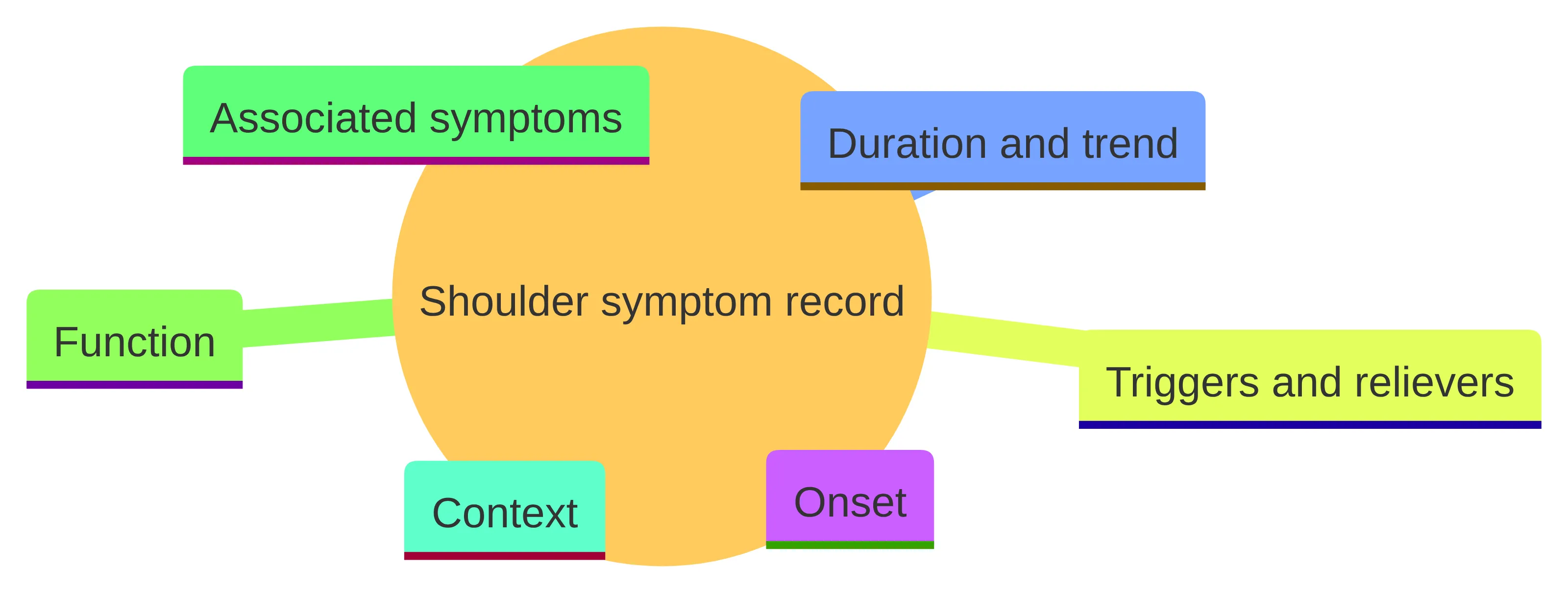 Concept chart showing a shoulder symptom record organized around six parts: onset, duration and trend, triggers and relievers, function, associated symptoms, and context. These details help frame a clinical conversation without naming a diagnosis.