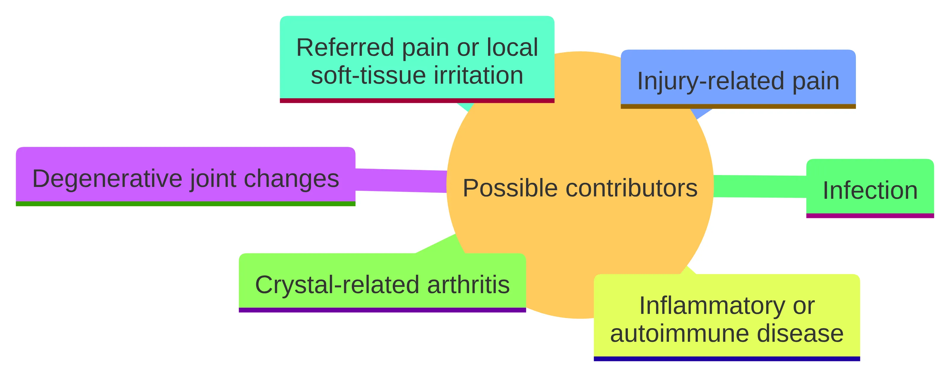 Concept chart showing broad categories of possible contributors to knee pain: degenerative joint changes, injury-related pain, inflammatory or autoimmune disease, crystal-related arthritis, infection, and referred pain or local soft-tissue irritation.