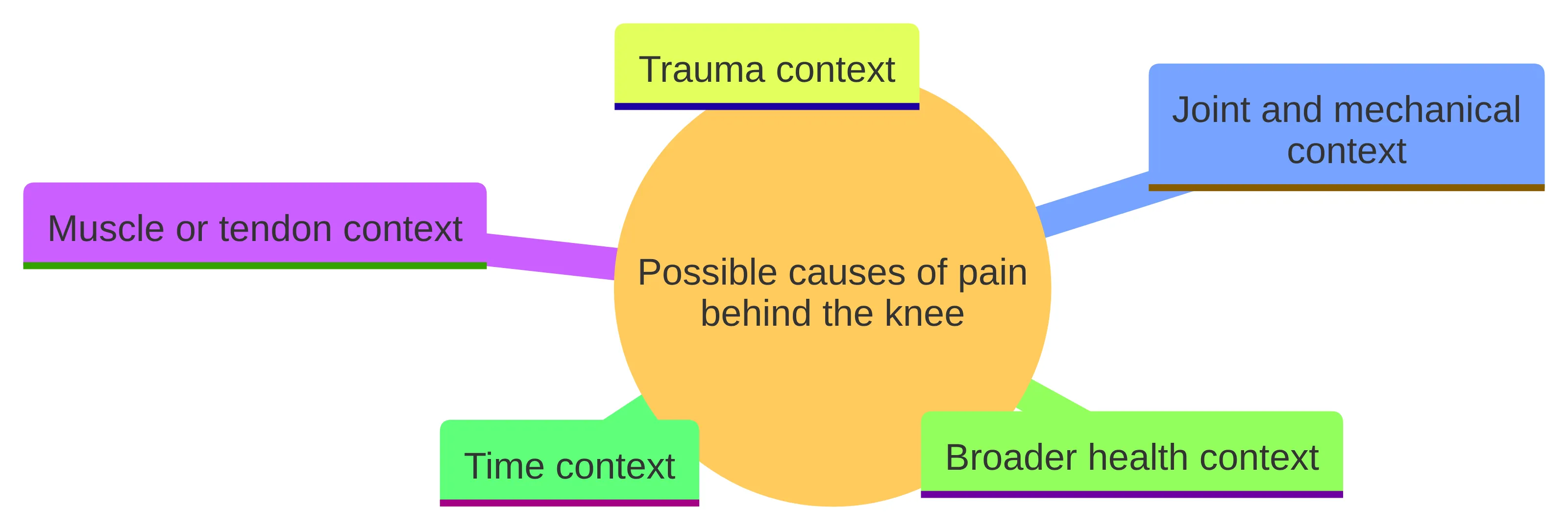 Concept chart showing five contexts used to organize pain behind the knee: muscle or tendon, joint and mechanical, trauma, broader health, and time. The visual presents these as named categories rather than diagnostic conclusions.