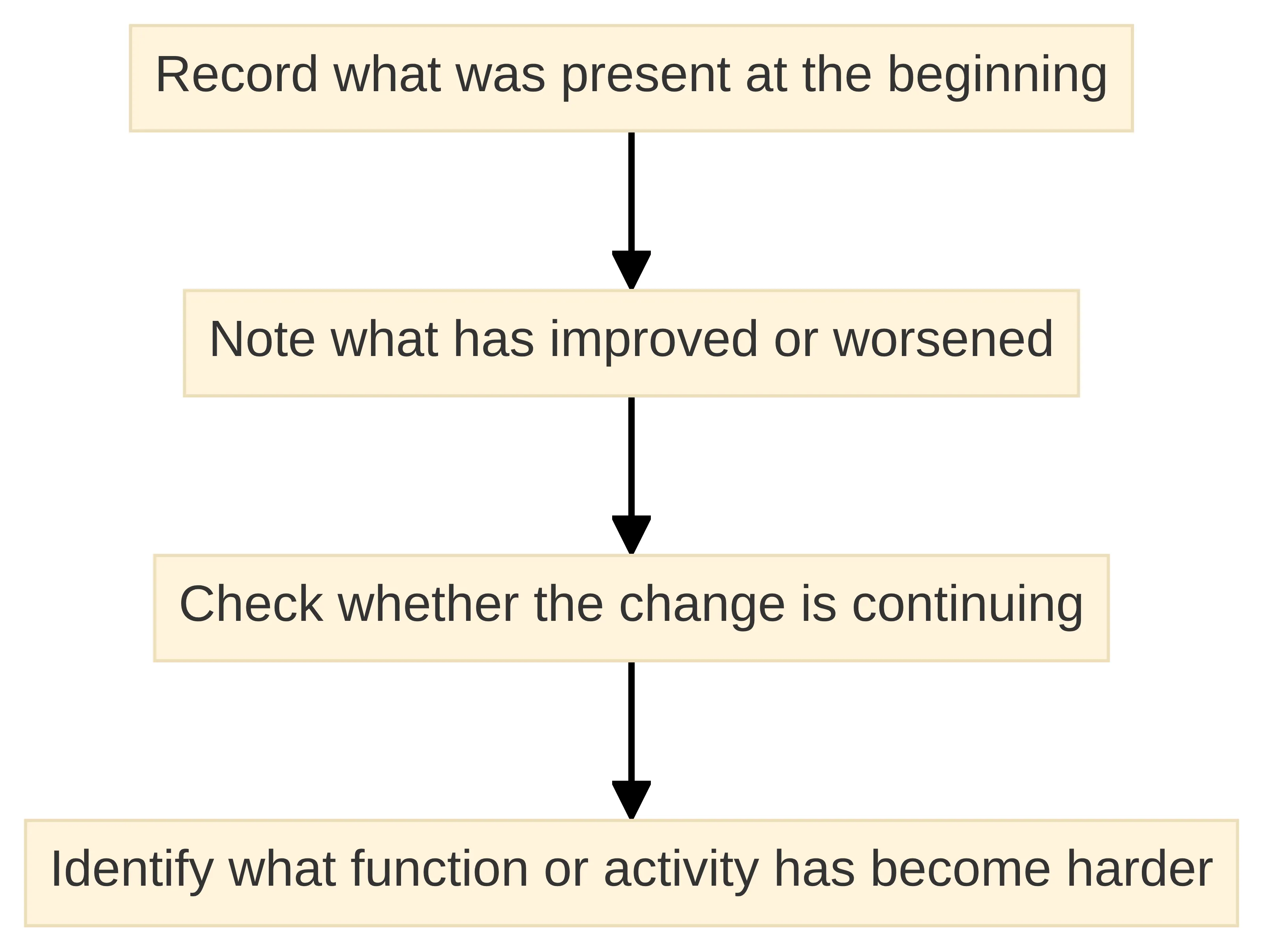 Process chart showing a symptom-change record moving from what was present at the beginning, to what has improved or worsened, whether the change is continuing, and what function or activity has become harder. It helps organize information before professional assessment.