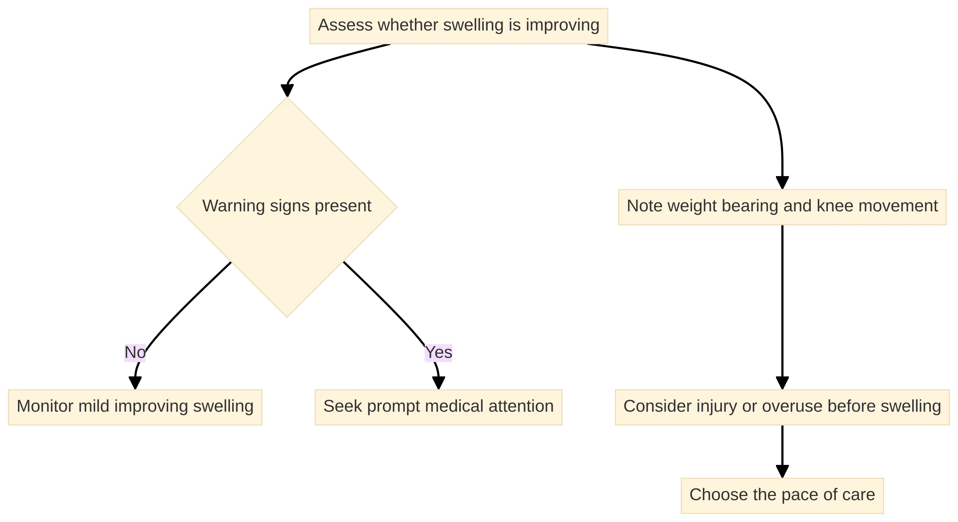 Process chart showing how the symptom pattern guides the pace of care: assess whether swelling is improving, check for warning signs, note weight bearing and movement, consider injury or overuse, then choose monitoring or prompt medical attention.