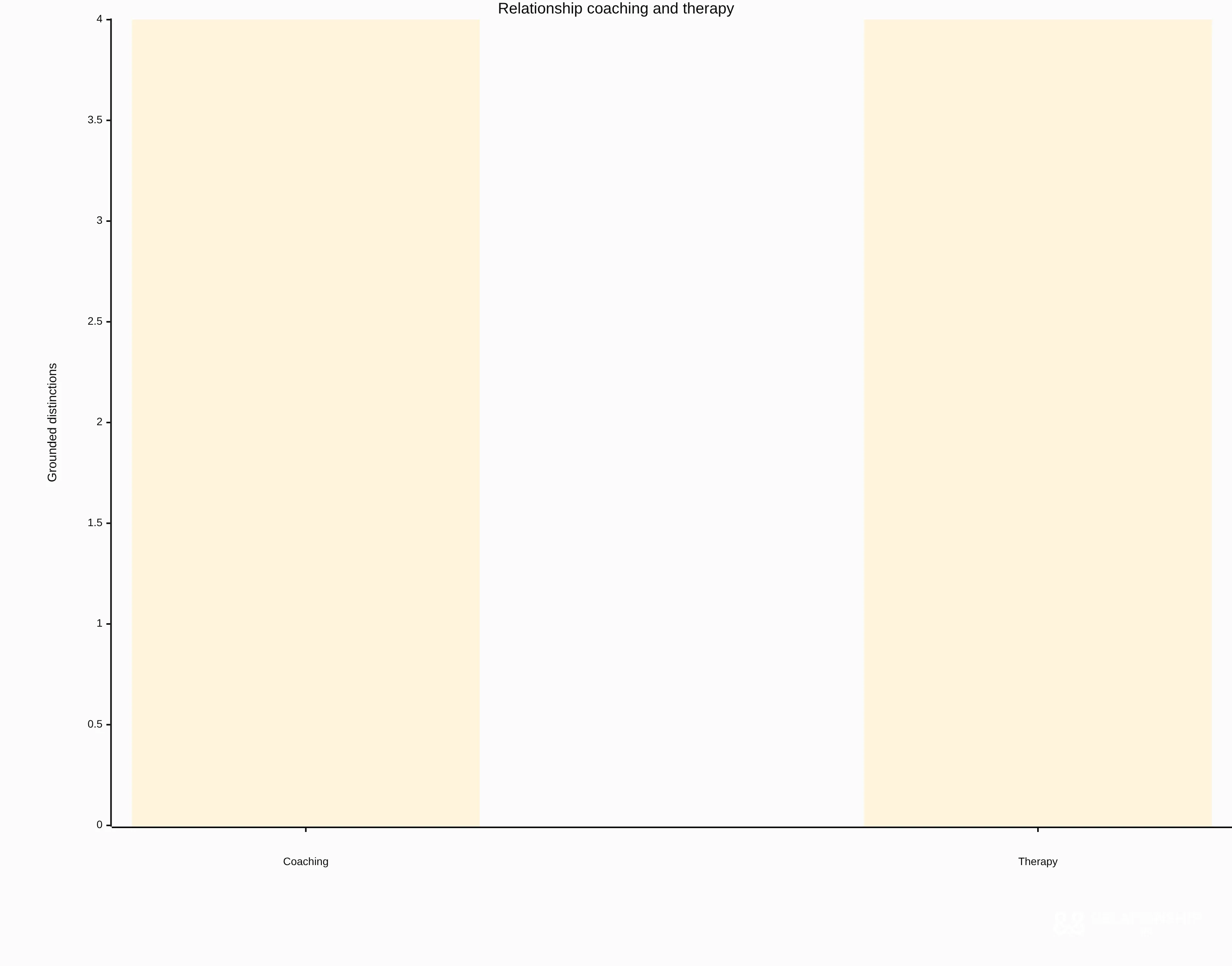 Comparison chart showing relationship coaching and therapy across four stated distinctions: focus, goals, time frame, and professional boundary. Both services are described across the same four comparison areas, without assigning a superiority score.