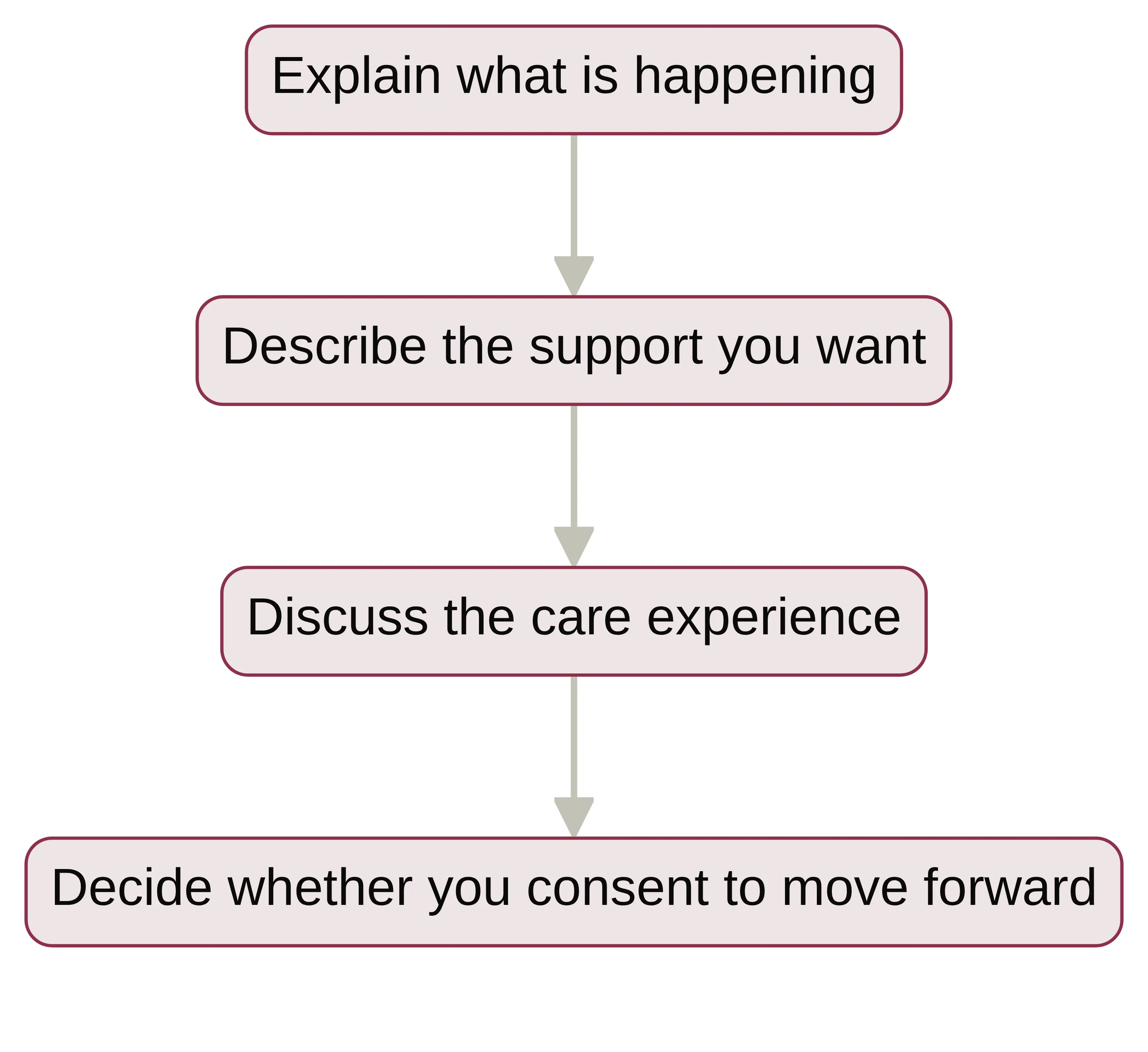 Process chart showing a first inquiry moving from explaining what is happening to describing the support wanted, discussing the care experience, and deciding whether to consent to move forward.