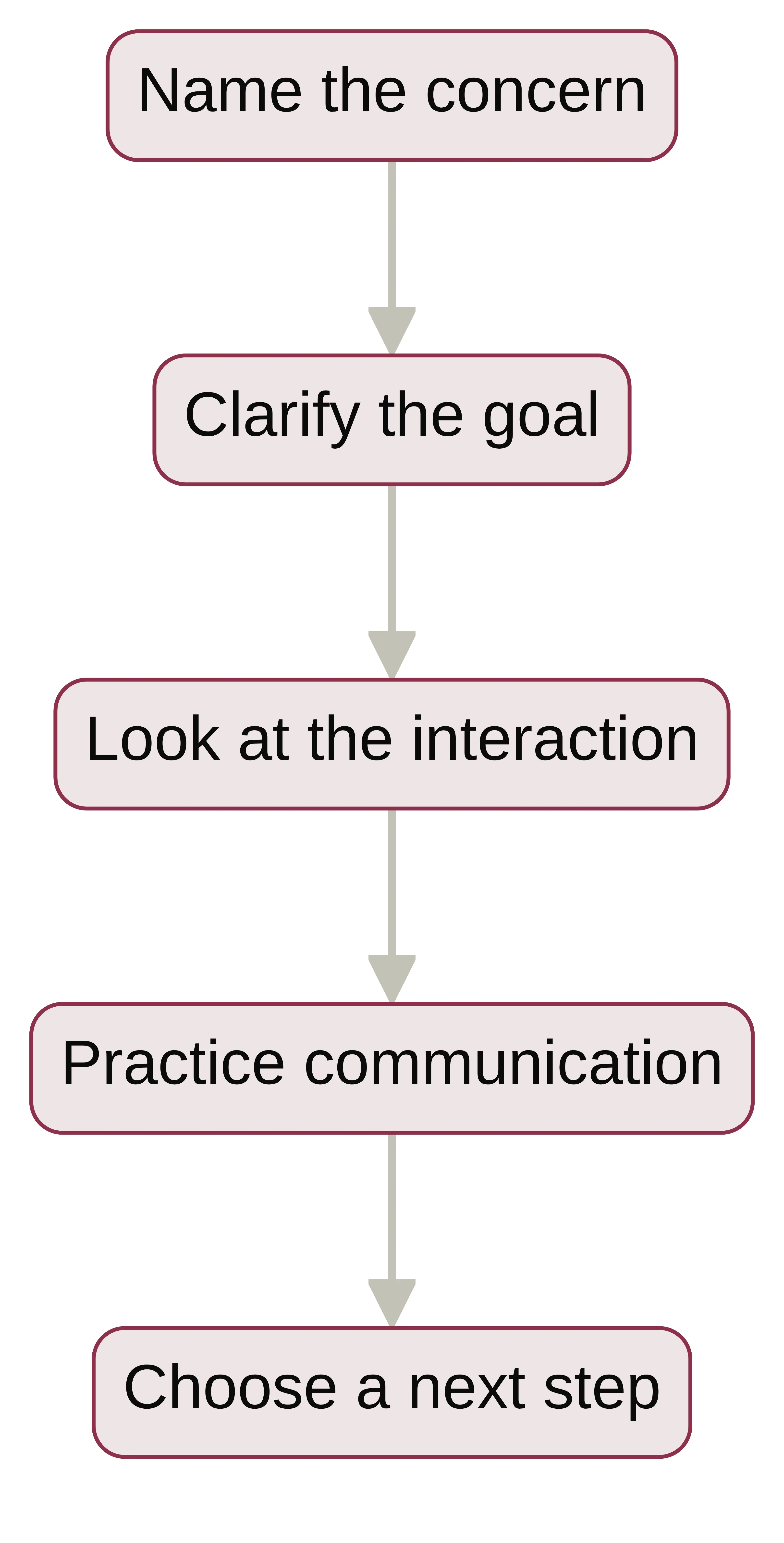 Process chart showing relationship coaching moving from naming the concern to clarifying the goal, looking at the interaction, practicing communication, and choosing a next step.