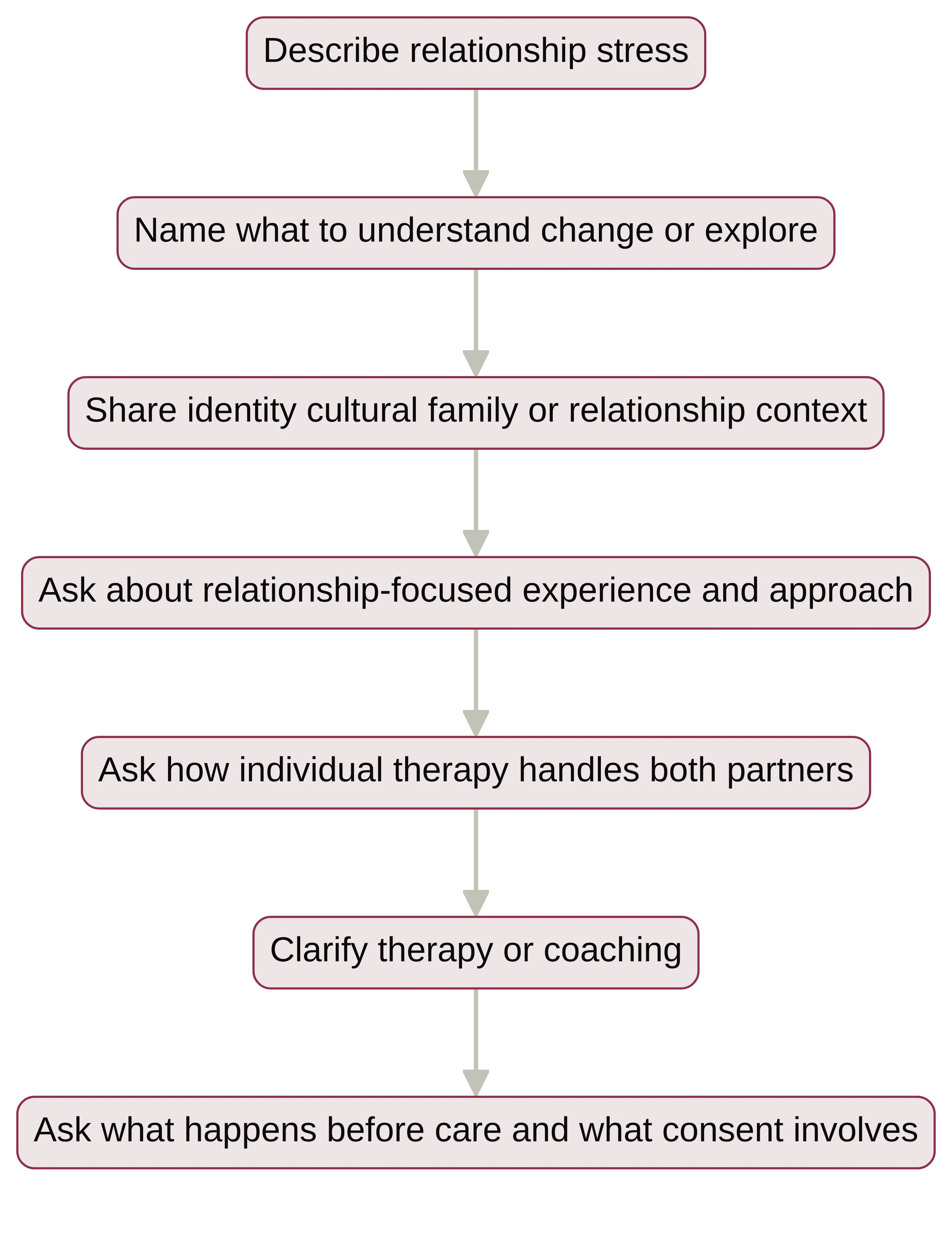 Process chart showing seven steps for a first therapy conversation: describe relationship stress, name what to understand change or explore, share relevant context, ask about experience and approach, ask how individual therapy handles both partners, clarify therapy or coaching, and ask about care and consent.
