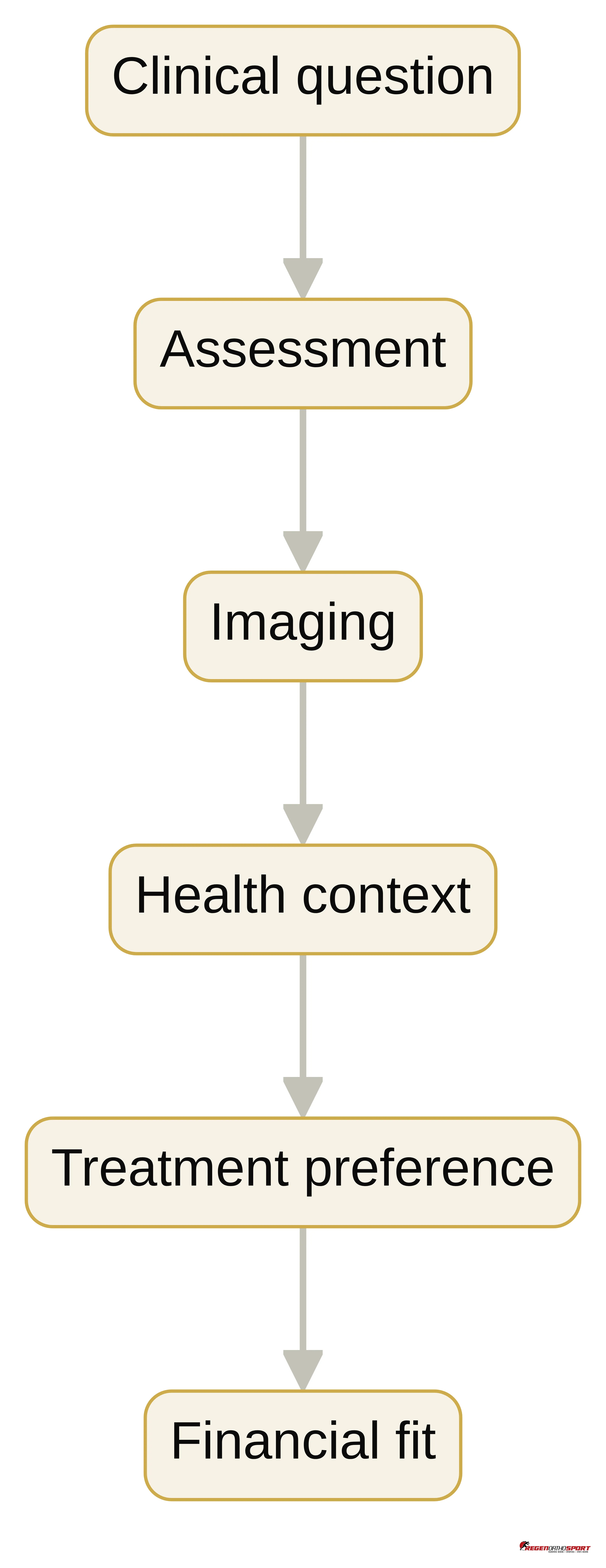 Process chart showing a referral-fit screen moving through the clinical question, assessment, imaging, health context, treatment preference, and financial fit.