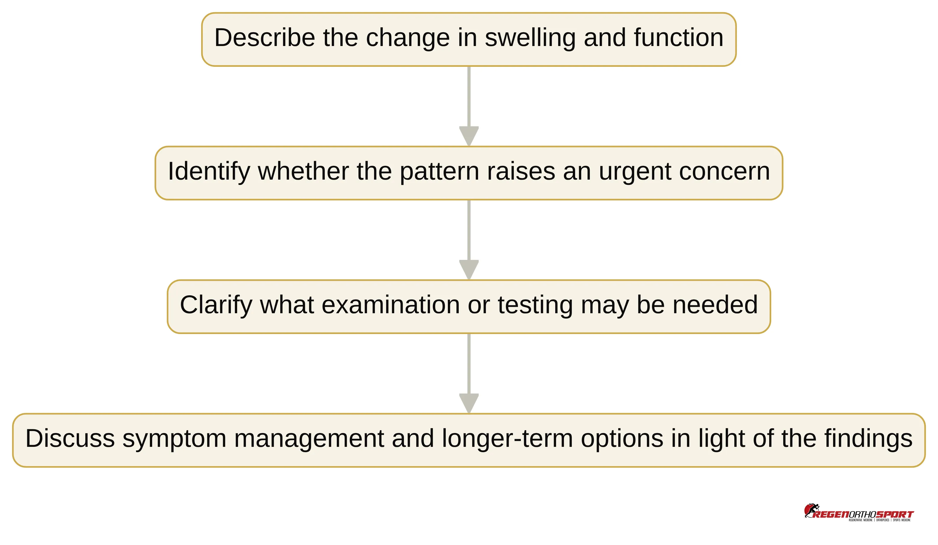 Process chart showing four steps for approaching knee swelling: describe the change in swelling and function, identify whether the pattern raises an urgent concern, clarify what examination or testing may be needed, and discuss symptom management and longer-term options in light of the findings.