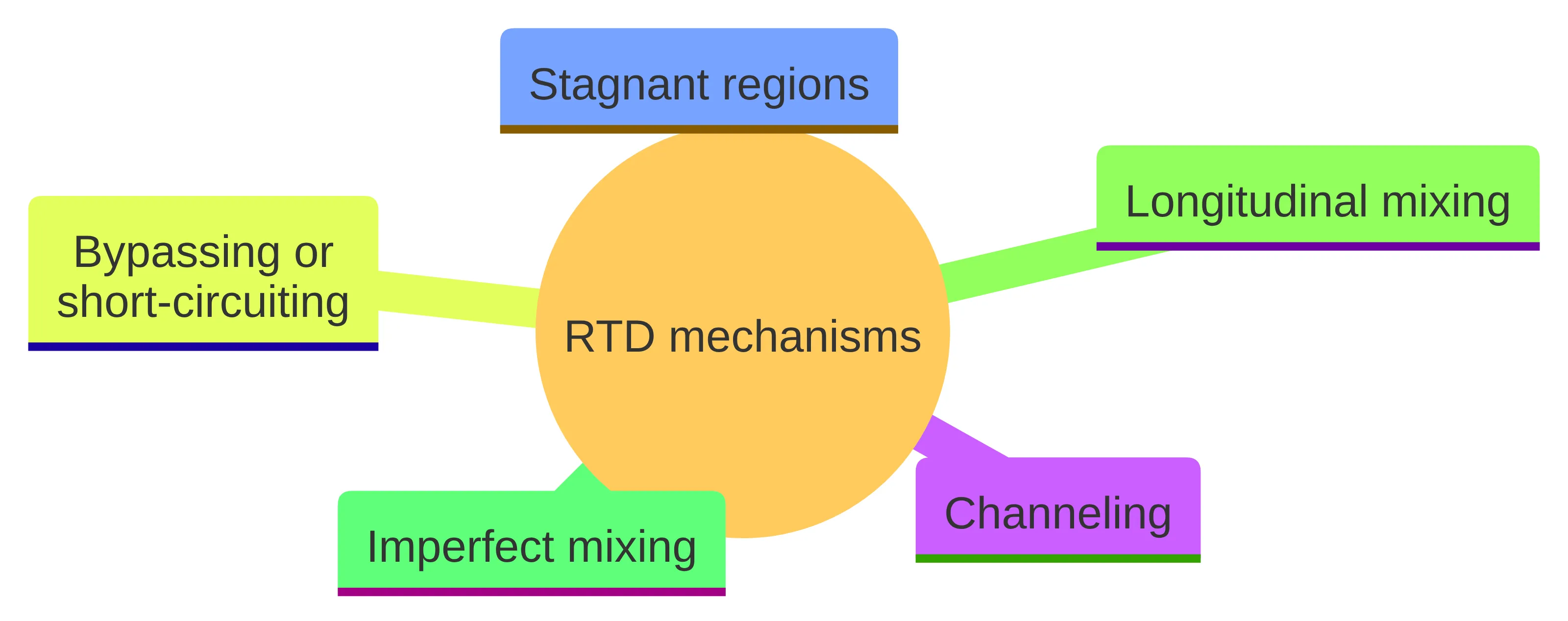 Concept chart showing five mechanisms that can shape a reactor residence-time distribution: channeling, stagnant regions, bypassing or short-circuiting, longitudinal mixing, and imperfect mixing.