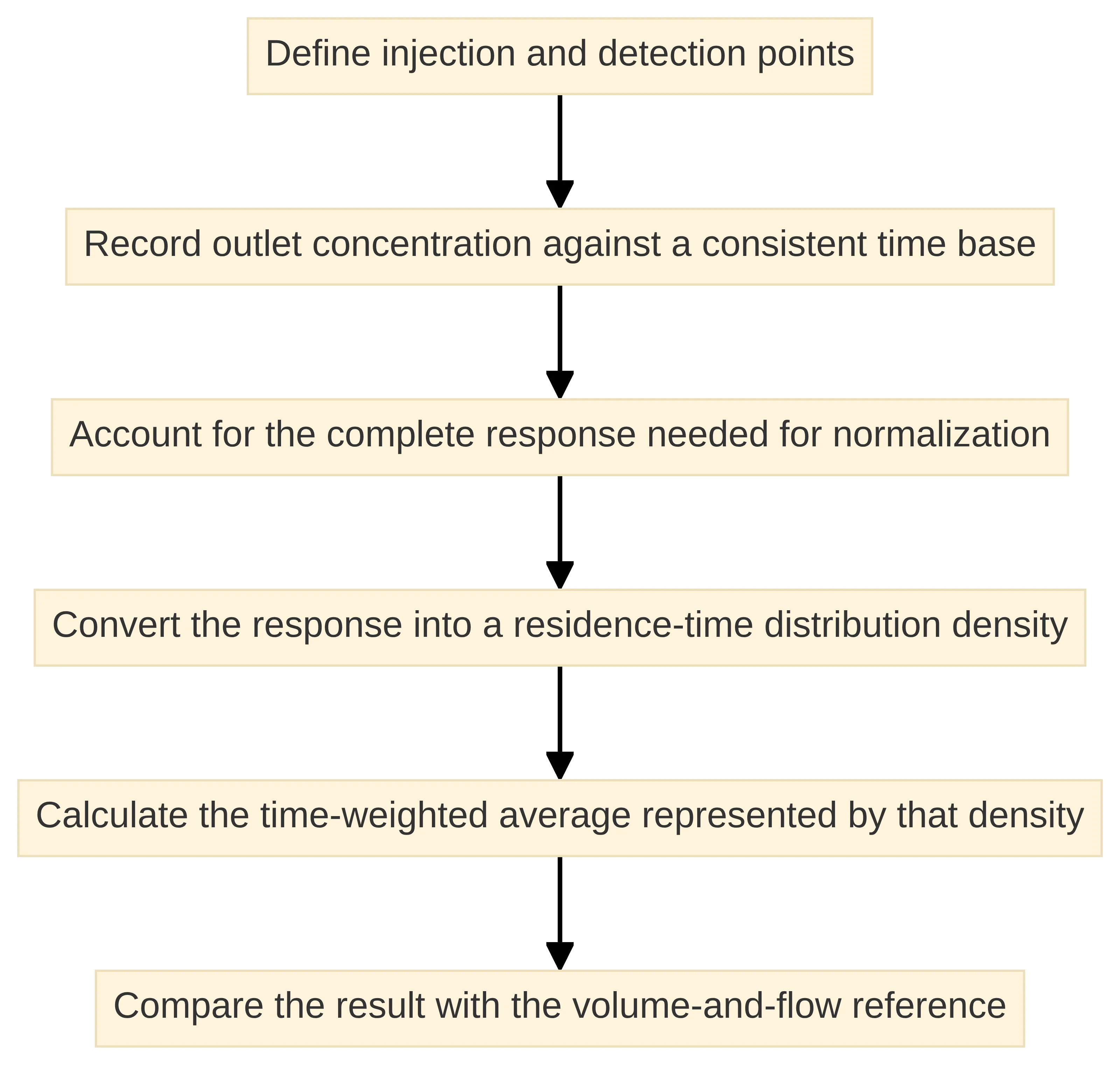 Process chart showing how tracer-response data are used to estimate mean residence time, from defining injection and detection points through recording outlet concentration, normalizing the response, calculating the time-weighted average, and comparing it with the volume-and-flow reference.