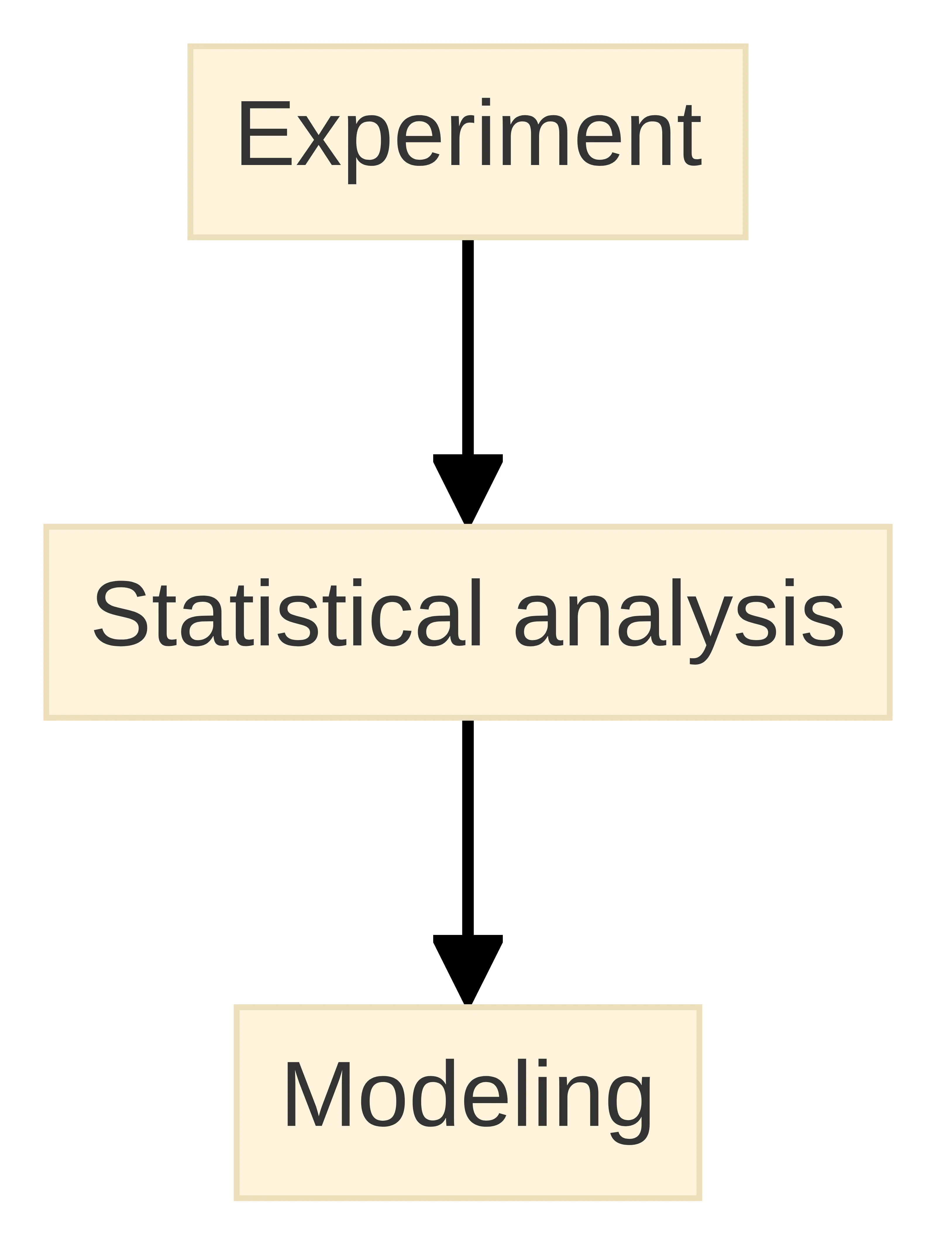 Process chart showing the three linked stages of RTD analysis: Experiment, Statistical analysis, and Modeling. The sequence begins with tracer measurement and continues through distribution analysis to flow-system investigation.