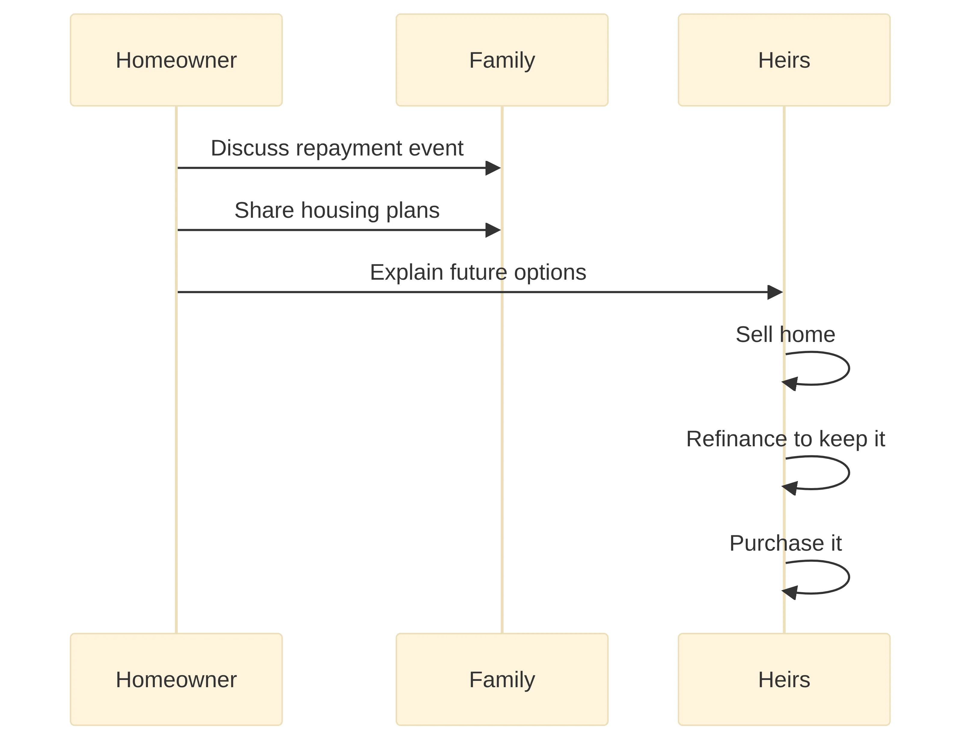 Exchange chart showing a homeowner discussing the repayment event and housing plans with family, then explaining future options to heirs, including selling the home, refinancing to keep it, or purchasing it.