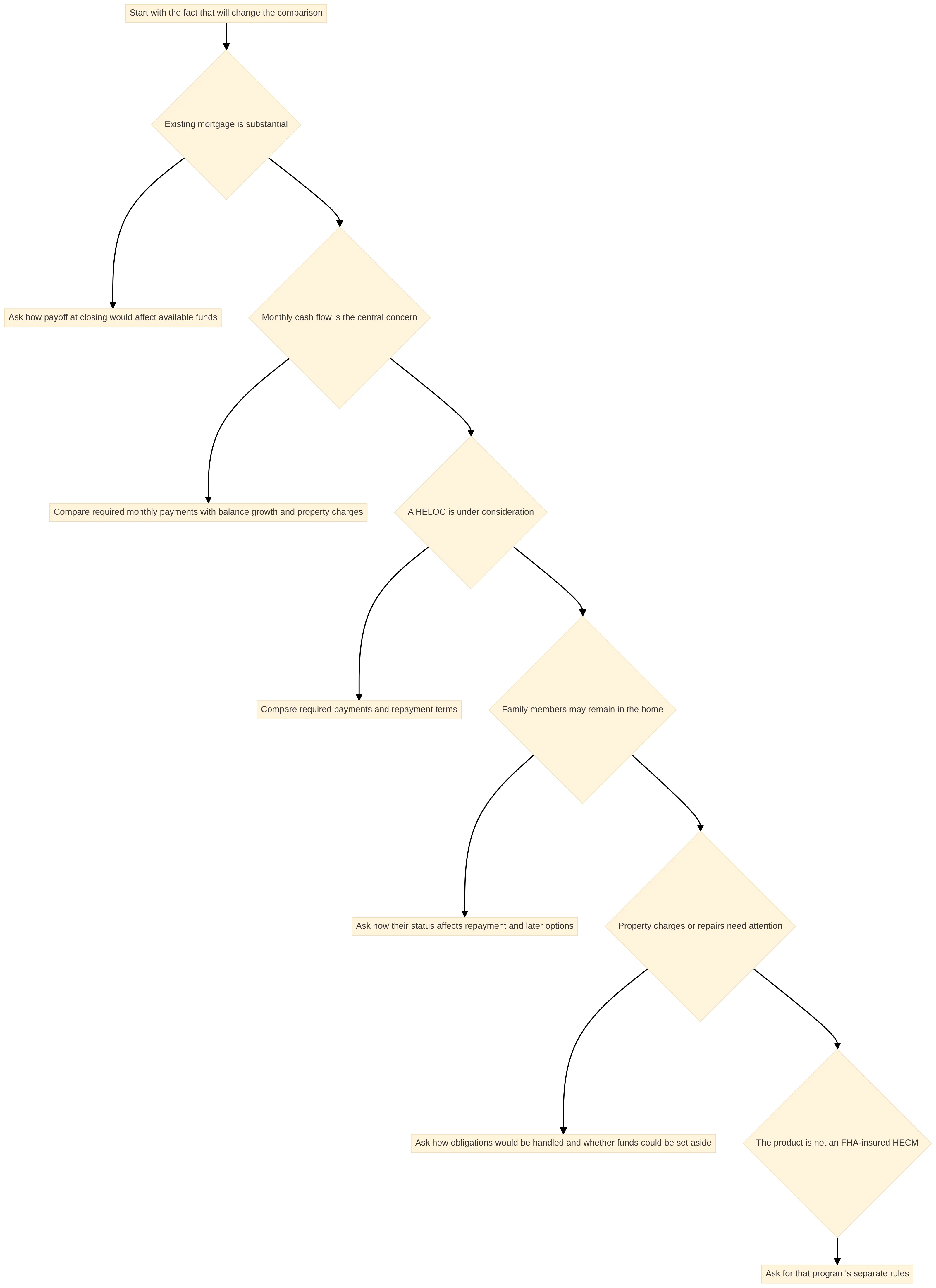 Process chart showing how a homeowner moves from a broad reverse mortgage question to focused questions about an existing mortgage, monthly cash flow, a HELOC, family members, property charges, or a non-HECM product.