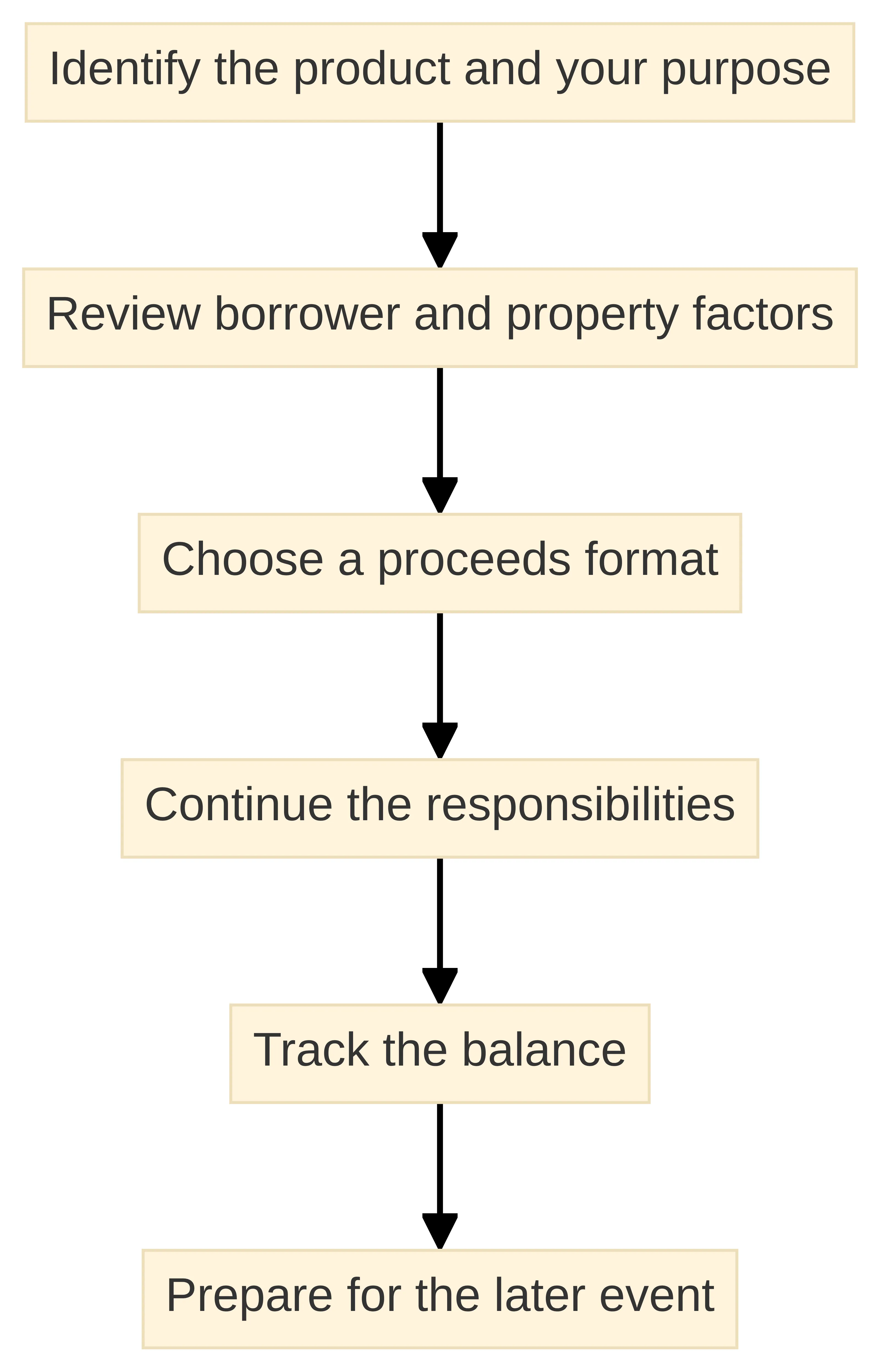 Process chart showing six stages of an FHA-insured HECM: identify the product and purpose, review borrower and property factors, choose a proceeds format, continue the responsibilities, track the balance, and prepare for the later event.