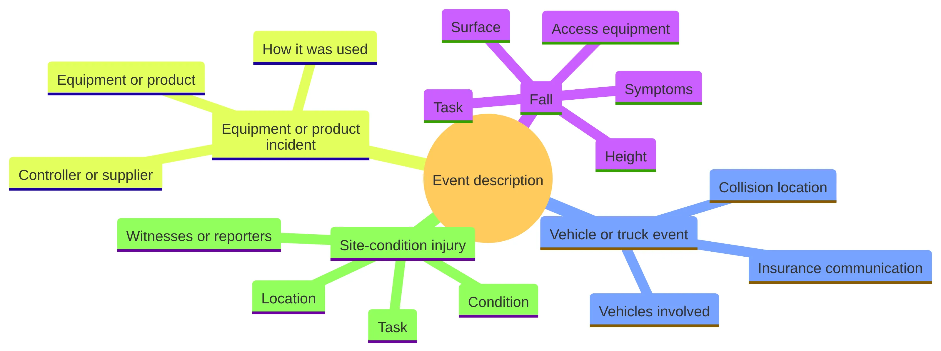 Concept chart organizing four event-description branches: fall, vehicle or truck event, equipment or product incident, and site-condition injury, with the practical details to record for each.