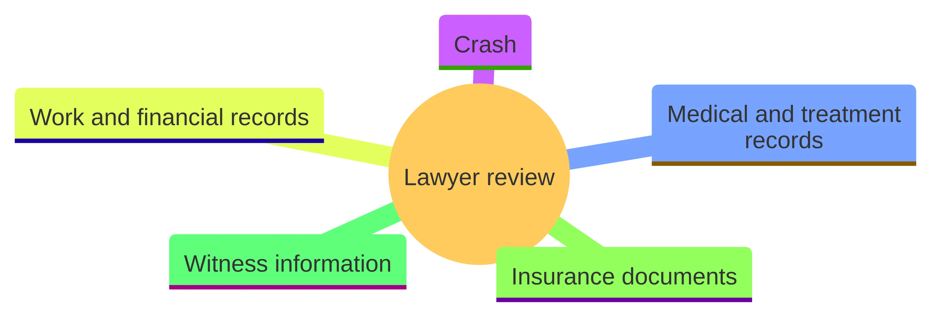Concept chart showing the main areas a New York car crash lawyer may review: the crash, medical and treatment records, work and financial records, insurance documents, and witness information.