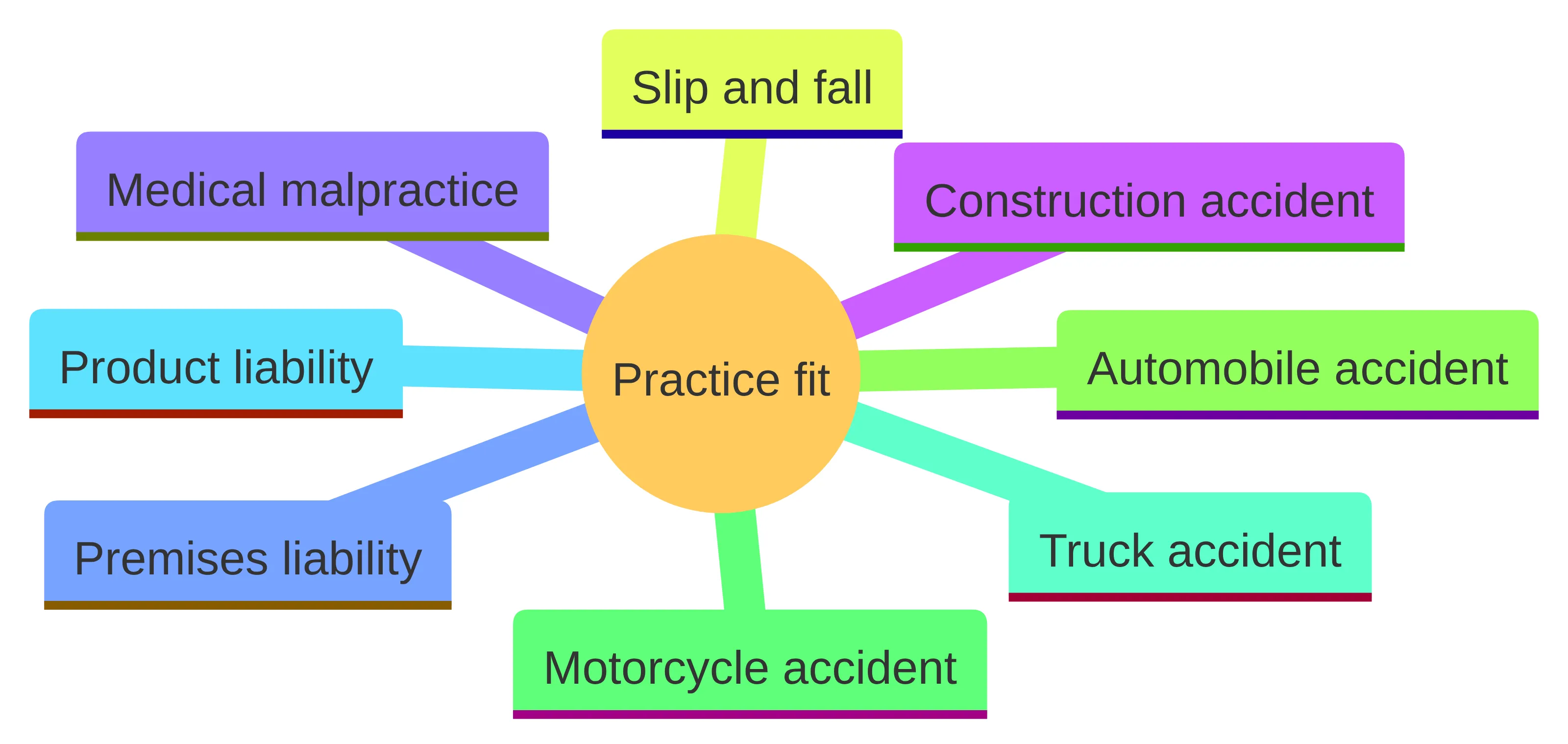Concept chart showing the named personal-injury categories used to map an injury to a practice, including construction accident, premises liability, slip and fall, automobile accident, motorcycle accident, truck accident, product liability, and medical malpractice.