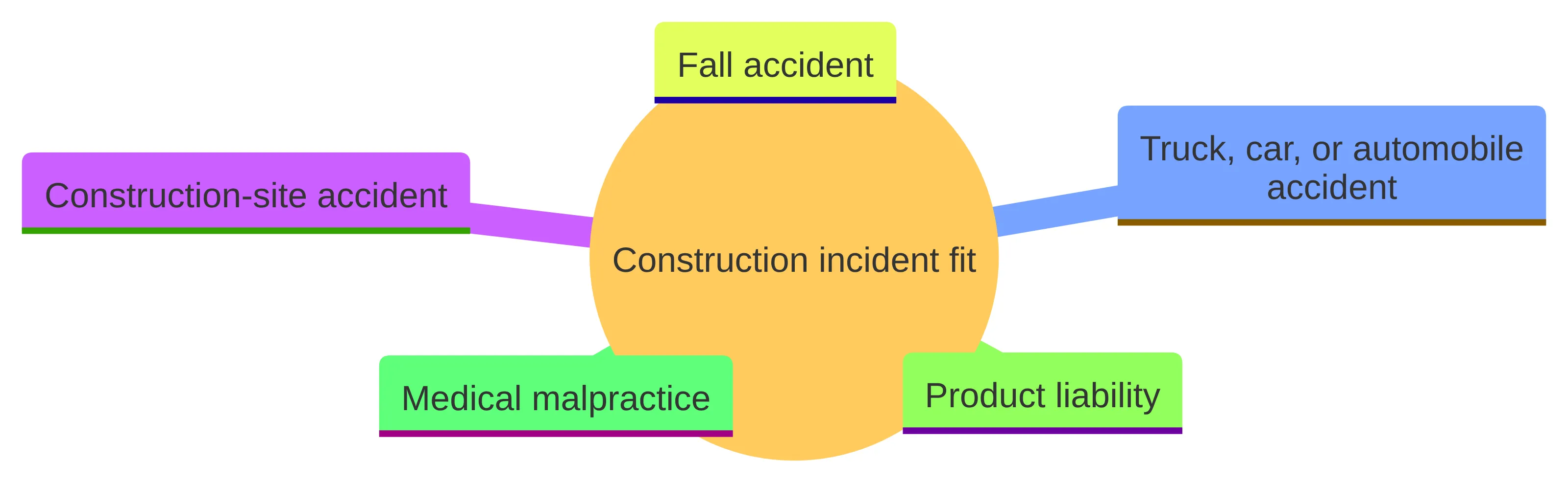 Concept chart showing the named personal-injury categories used to organize a construction incident: construction-site accident, truck, car, or automobile accident, fall accident, product liability, and medical malpractice.