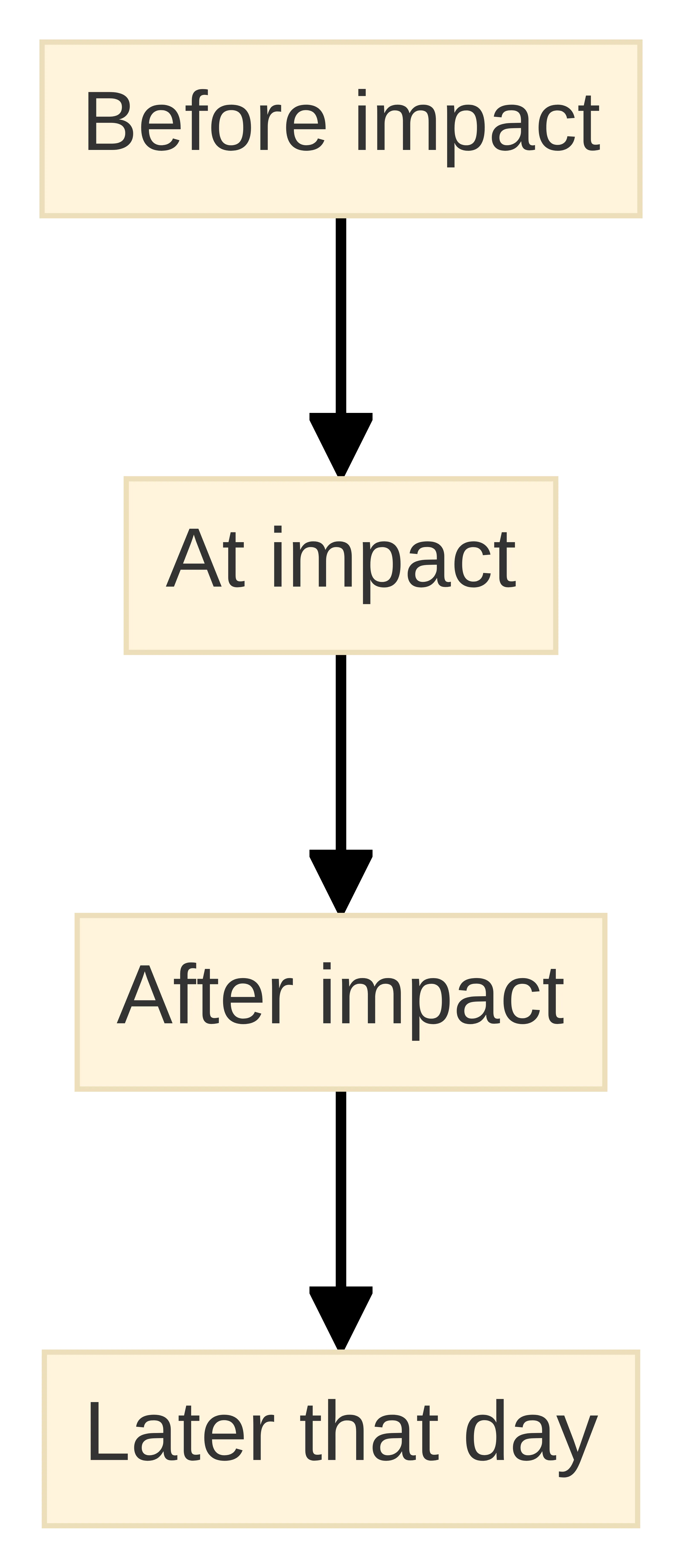 Process chart showing a crash record organized into four stages: Before impact, At impact, After impact, and Later that day. Each stage represents the sequence of observable details and follow-up information to record.