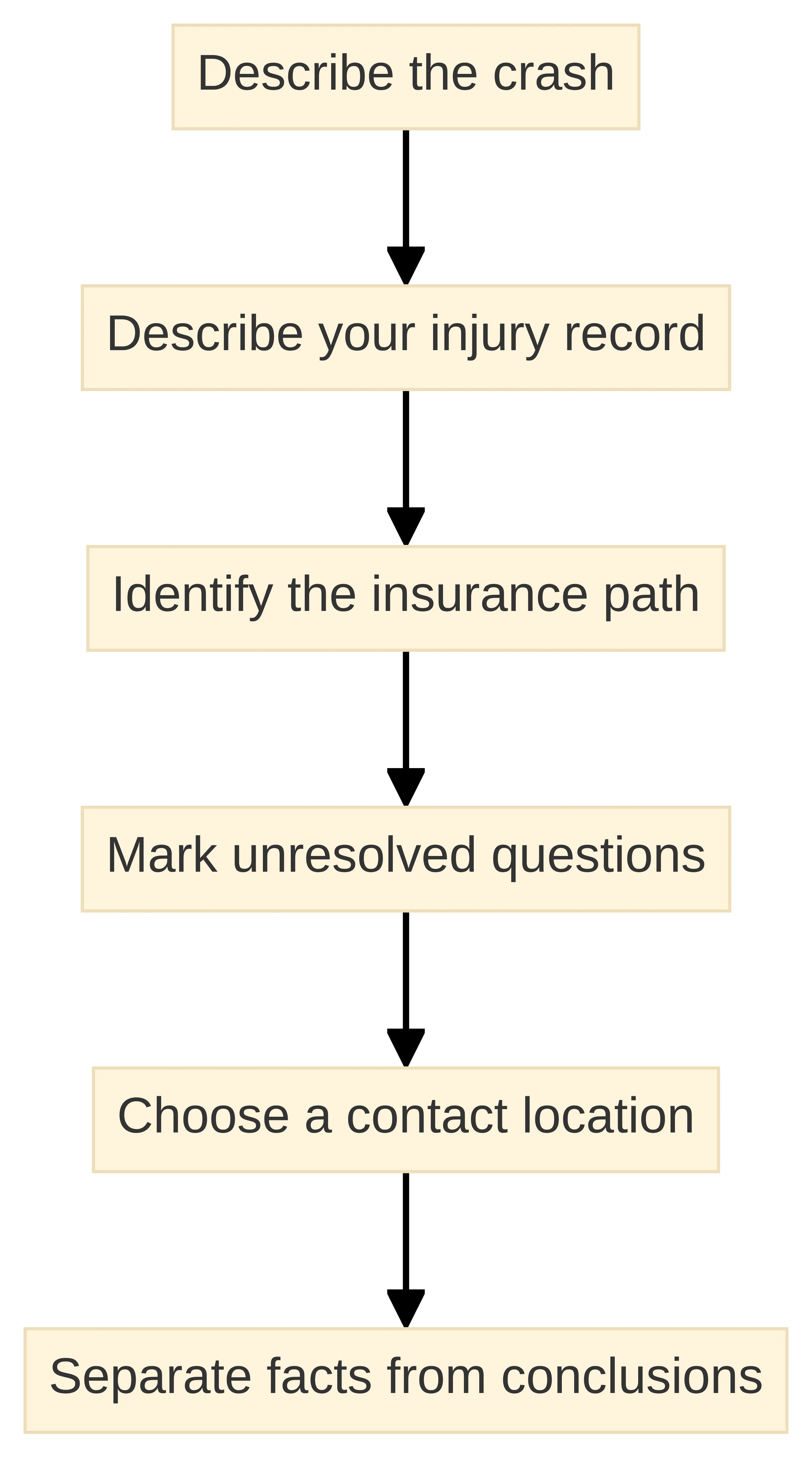 Process chart showing the consultation-preparation sequence: describe the crash, describe the injury record, identify the insurance path, mark unresolved questions, choose a contact location, and separate facts from conclusions. The chart presents these six steps in directional order.