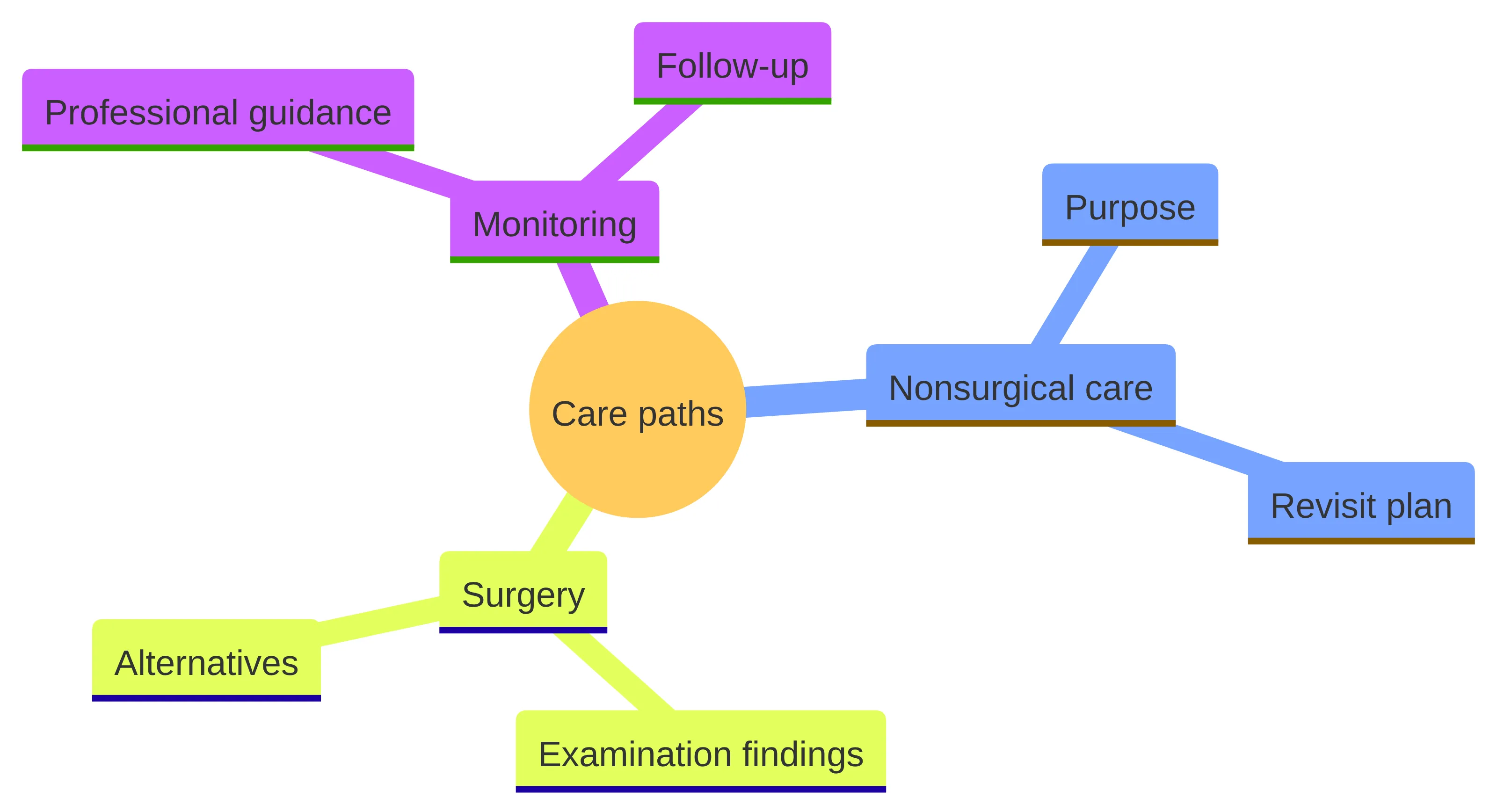 Concept chart showing three discussion paths for pterygium care: monitoring with professional guidance and follow-up, nonsurgical care with its purpose and plan review, and surgery based on examination findings and alternatives.