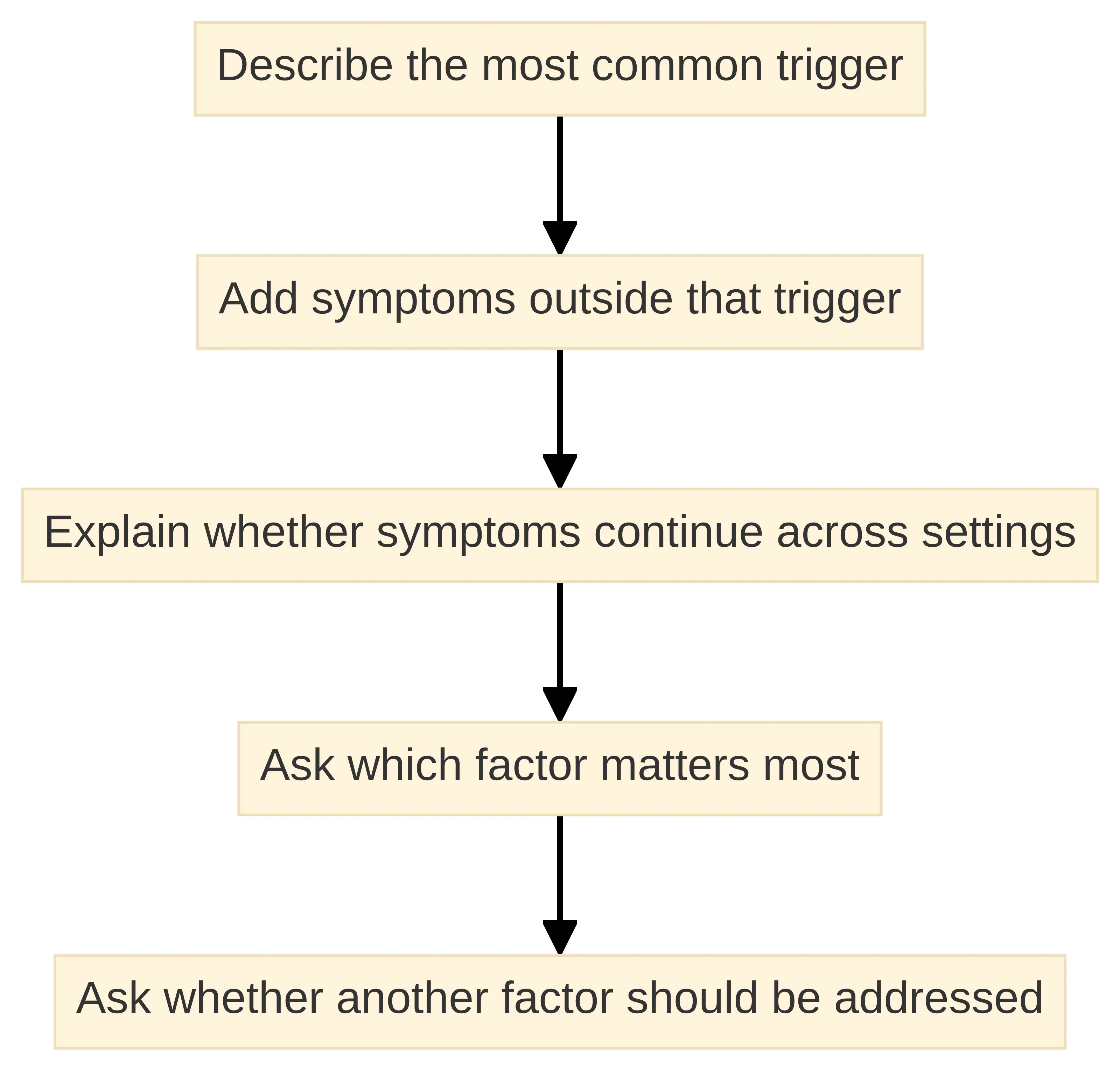 Process chart showing a multiple-contributor appointment discussion: describe the most common trigger, add symptoms outside that trigger, explain whether symptoms continue across settings, ask which factor matters most, and ask whether another factor should be addressed.