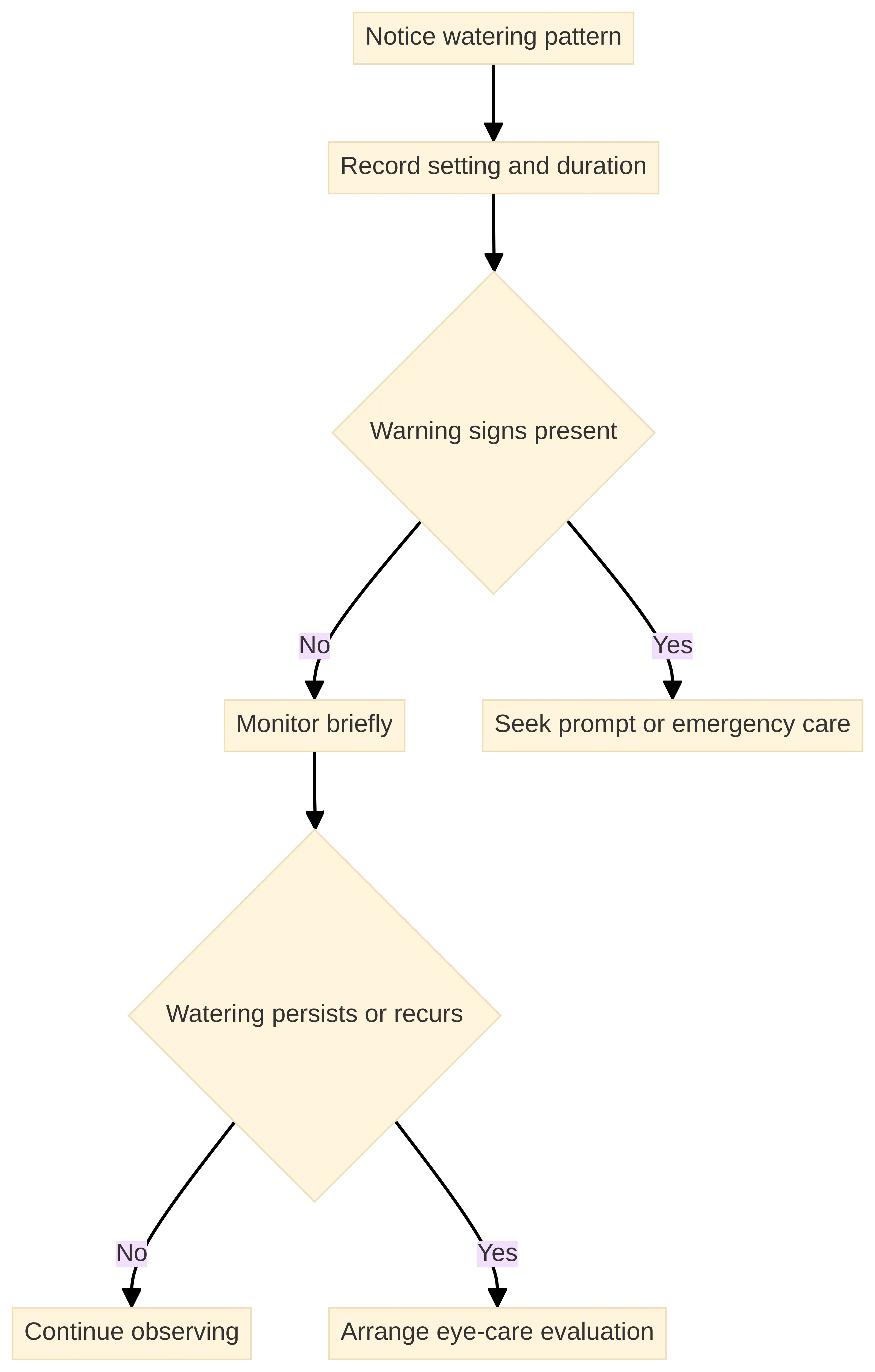 Process chart showing how to respond to watery eyes: notice the pattern, record the setting and duration, check for warning signs, monitor briefly when none are present, arrange an eye-care evaluation if watering persists or recurs, and seek prompt or emergency care when warning signs appear.